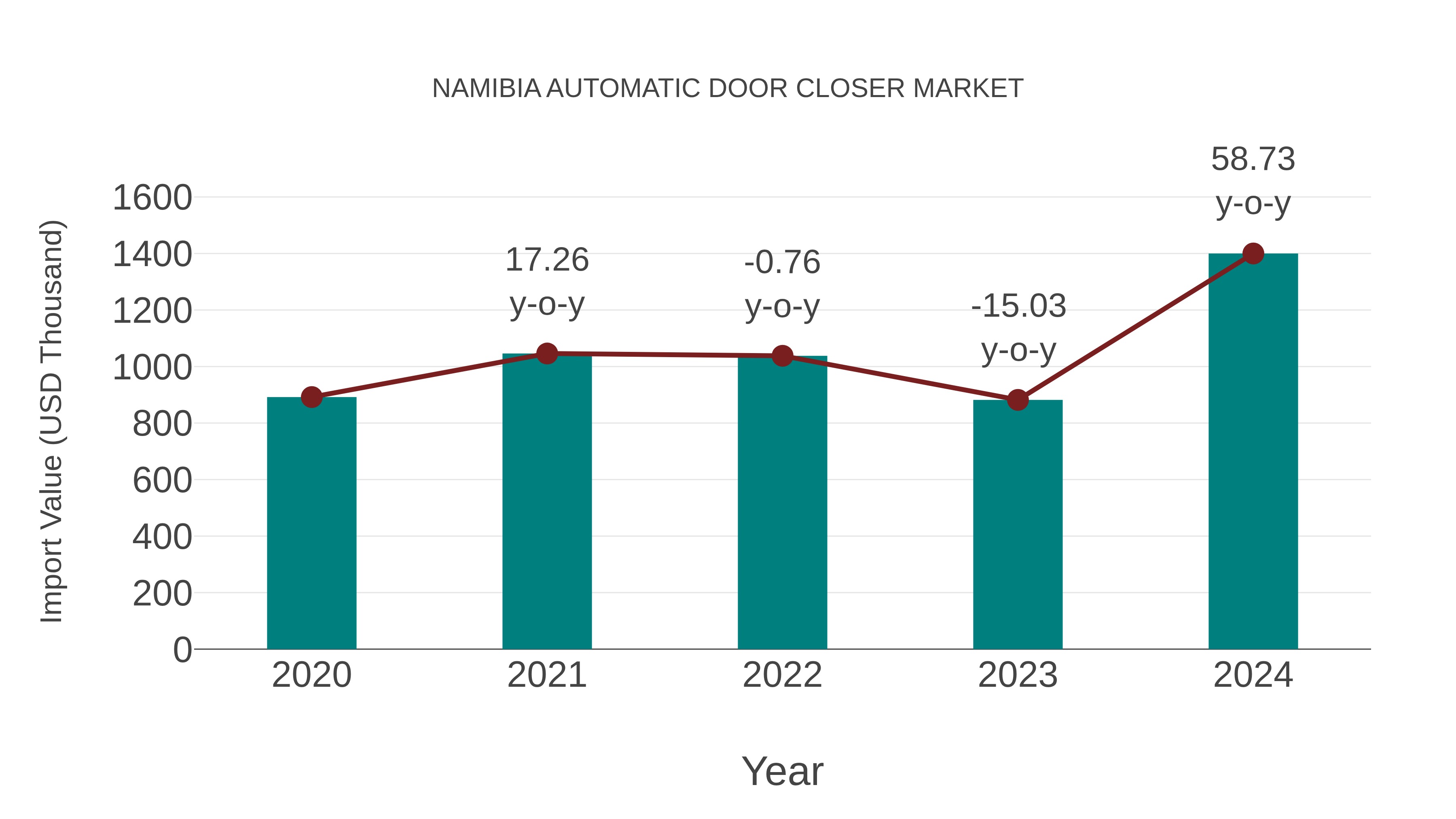  Namibia Automatic Door Closer Market: Import Trend Analysis