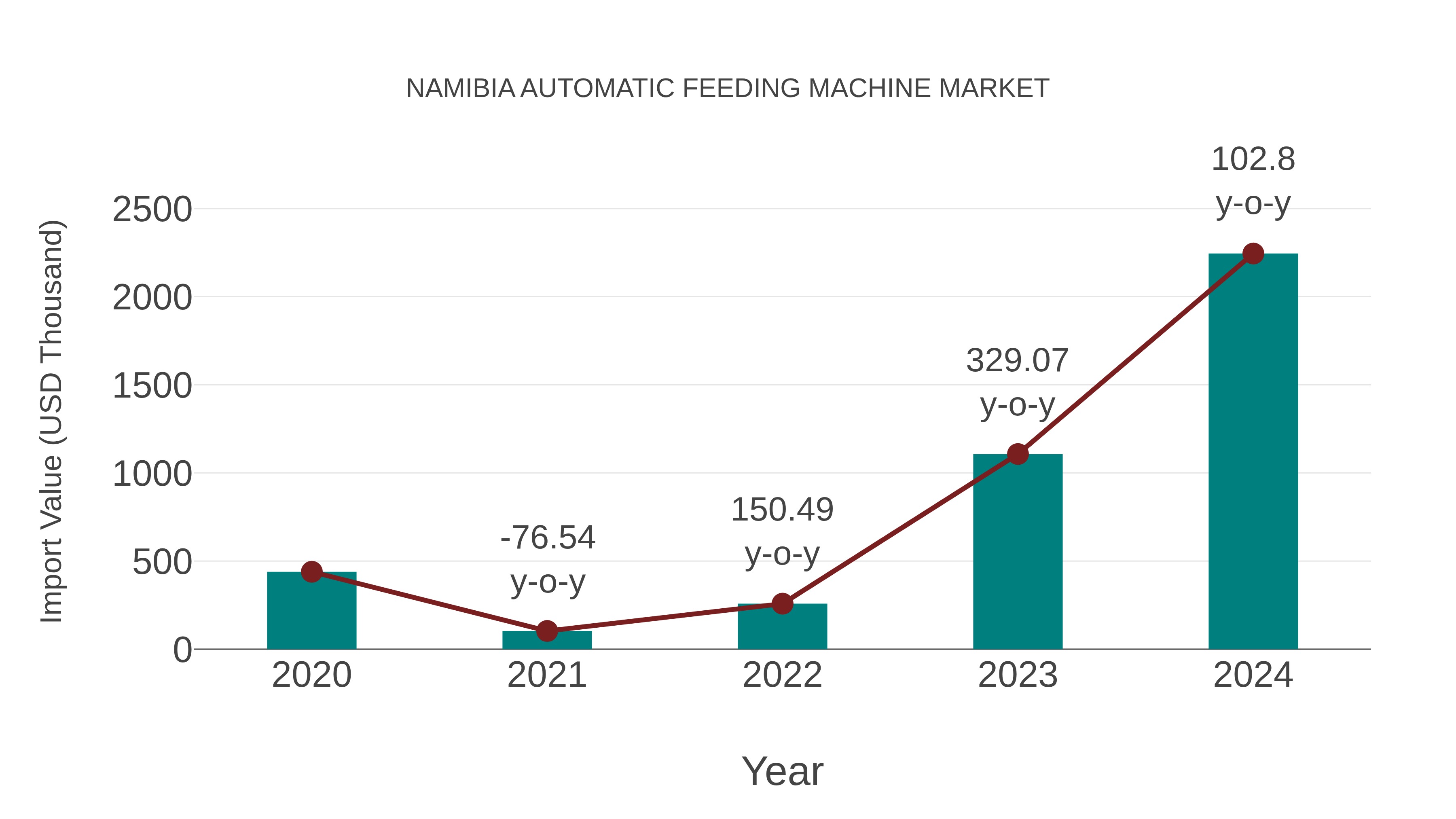  Namibia Automatic Feeding Machine Market: Import Trend Analysis