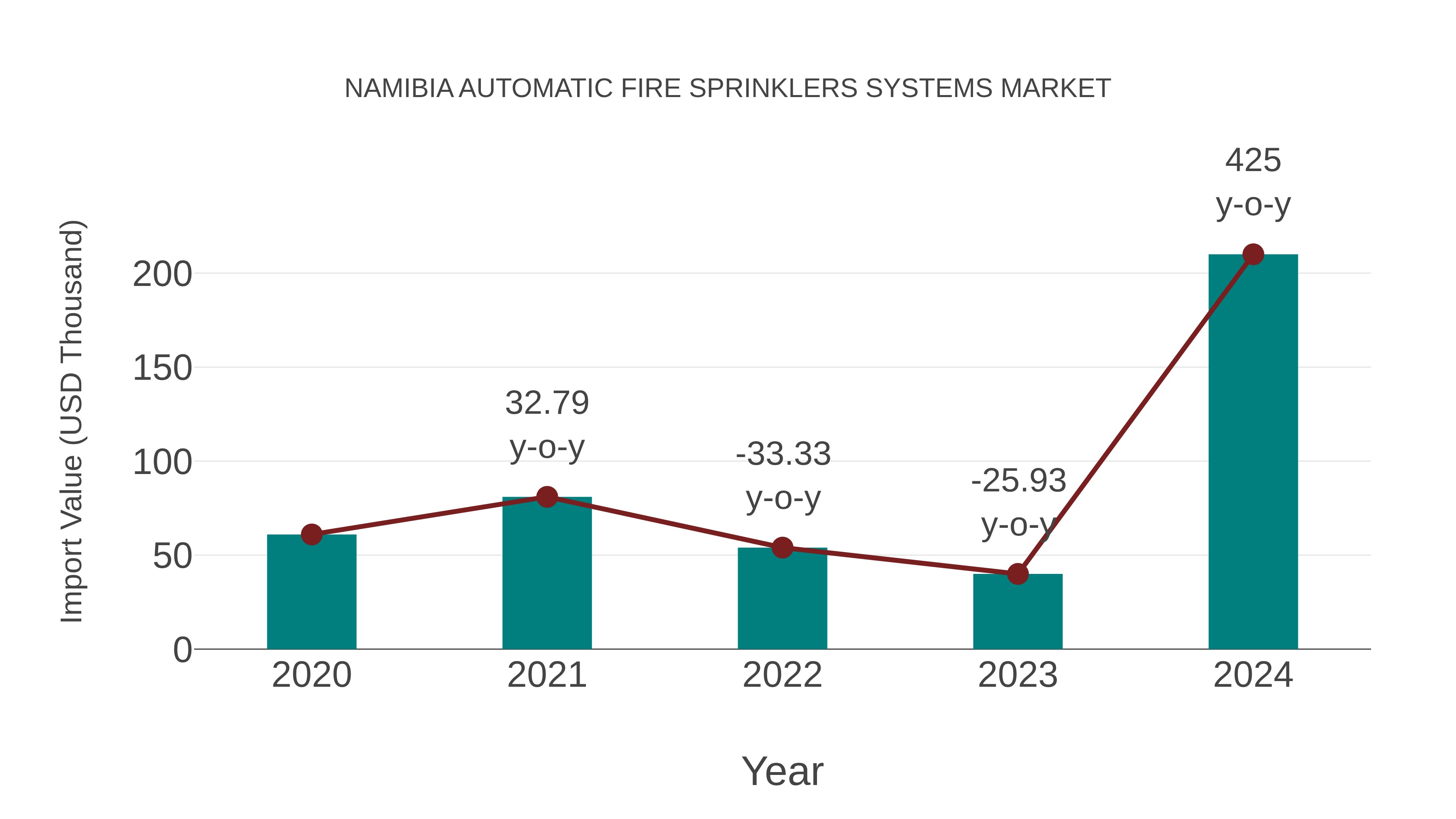  Namibia Automatic Fire Sprinklers Systems Market: Import Trend Analysis