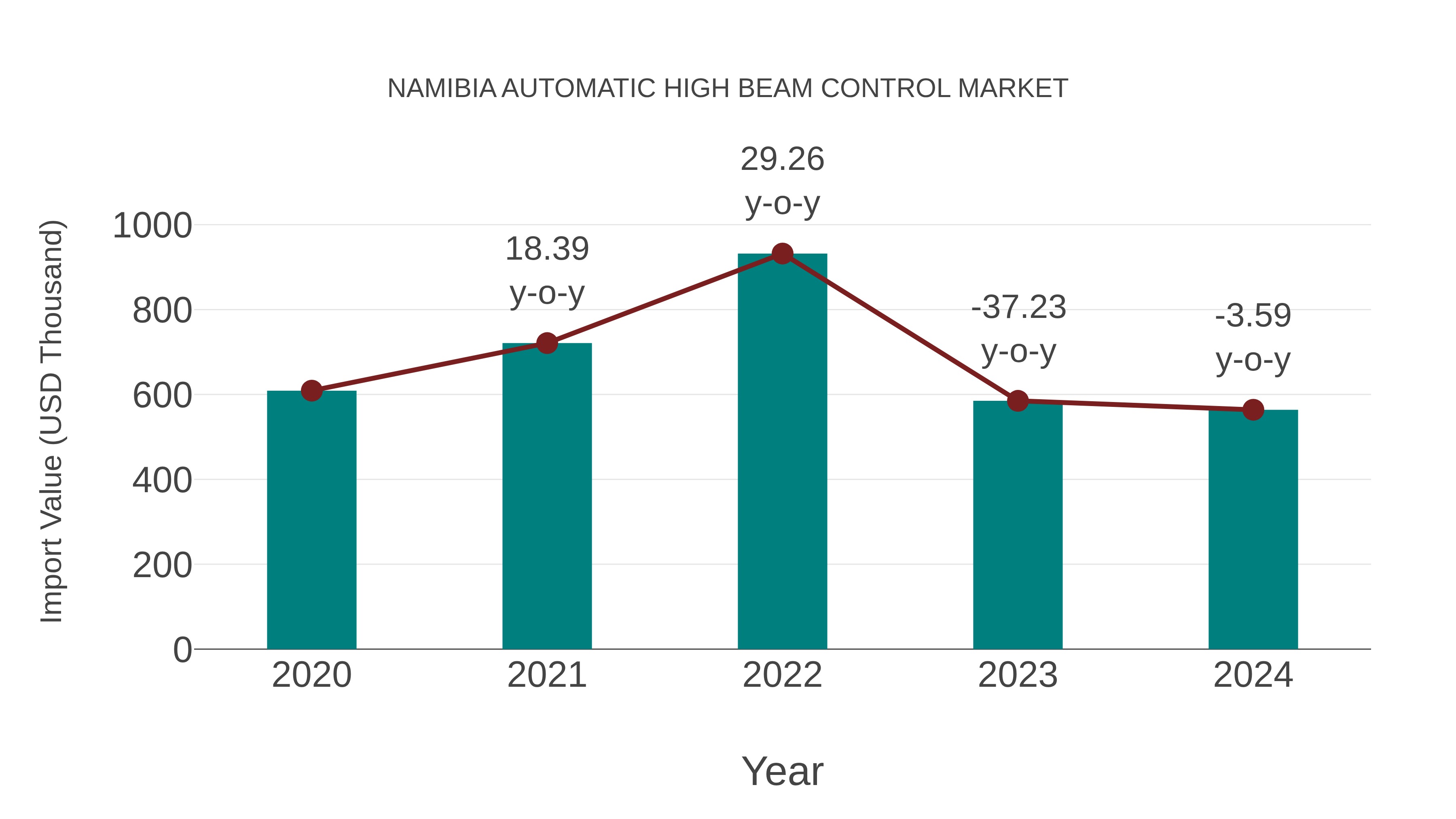  Namibia Automatic High Beam Control Market: Import Trend Analysis