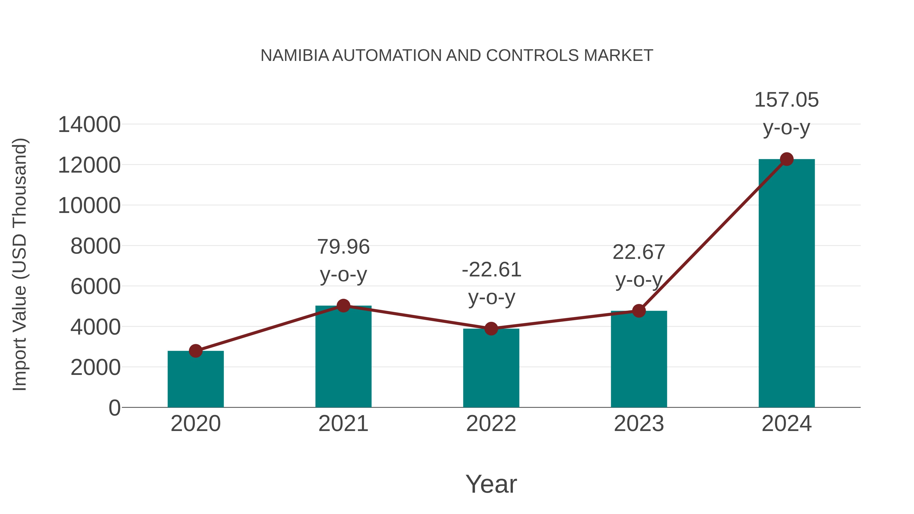  Namibia Automation and Controls Market: Import Trend Analysis