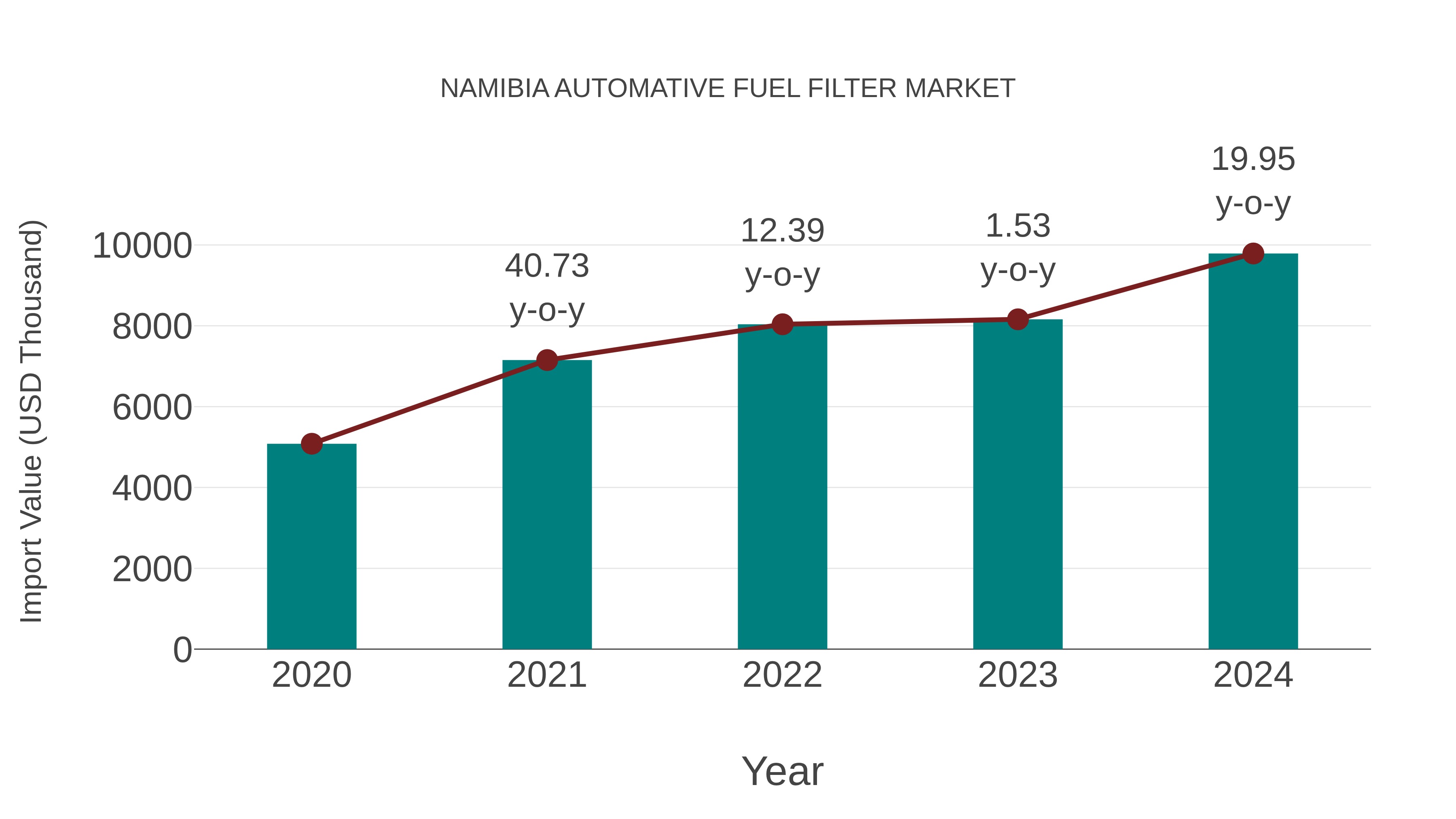  Namibia Automative Fuel Filter Market: Import Trend Analysis