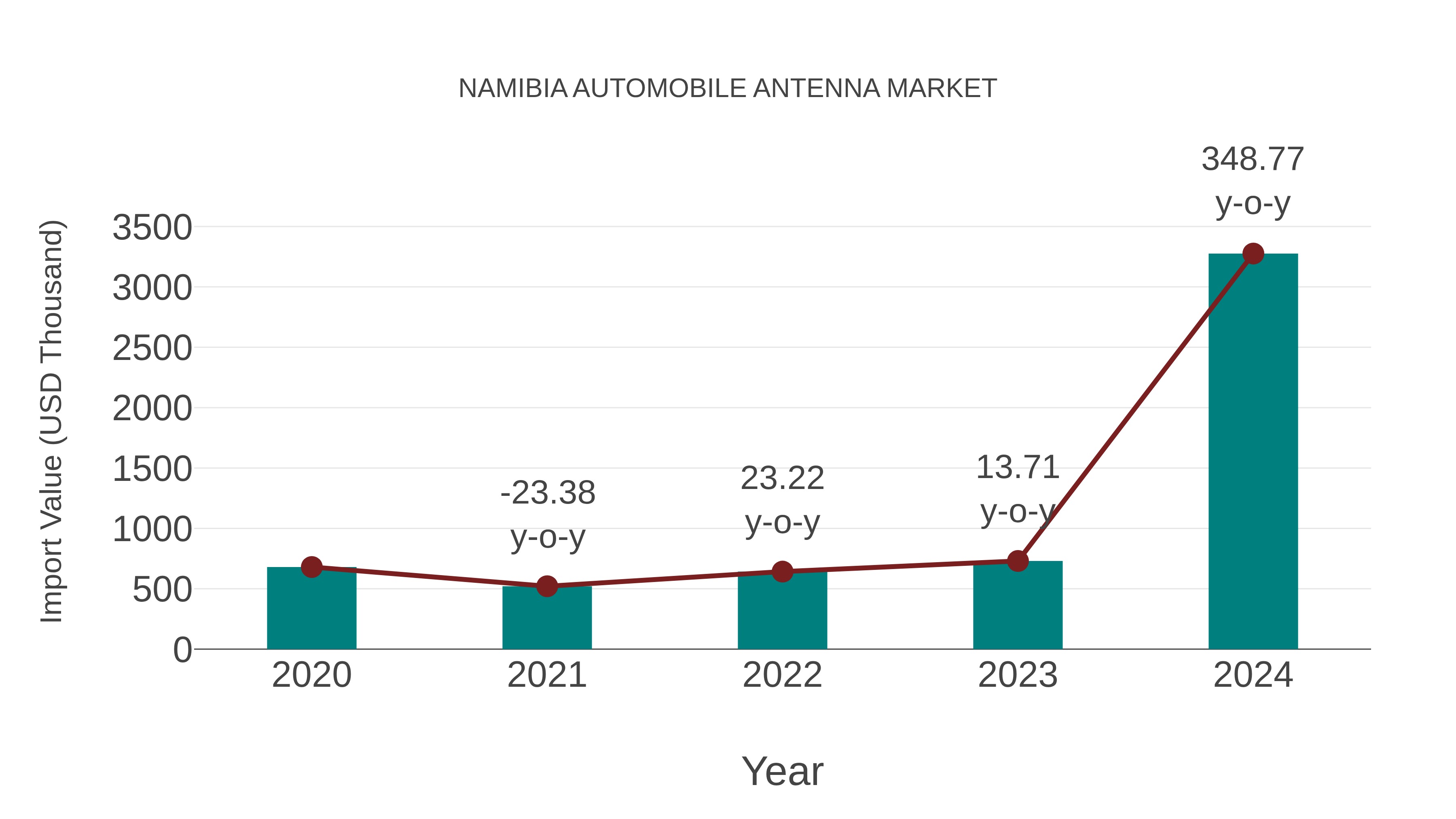 Namibia Automobile Antenna Market: Import Trend Analysis