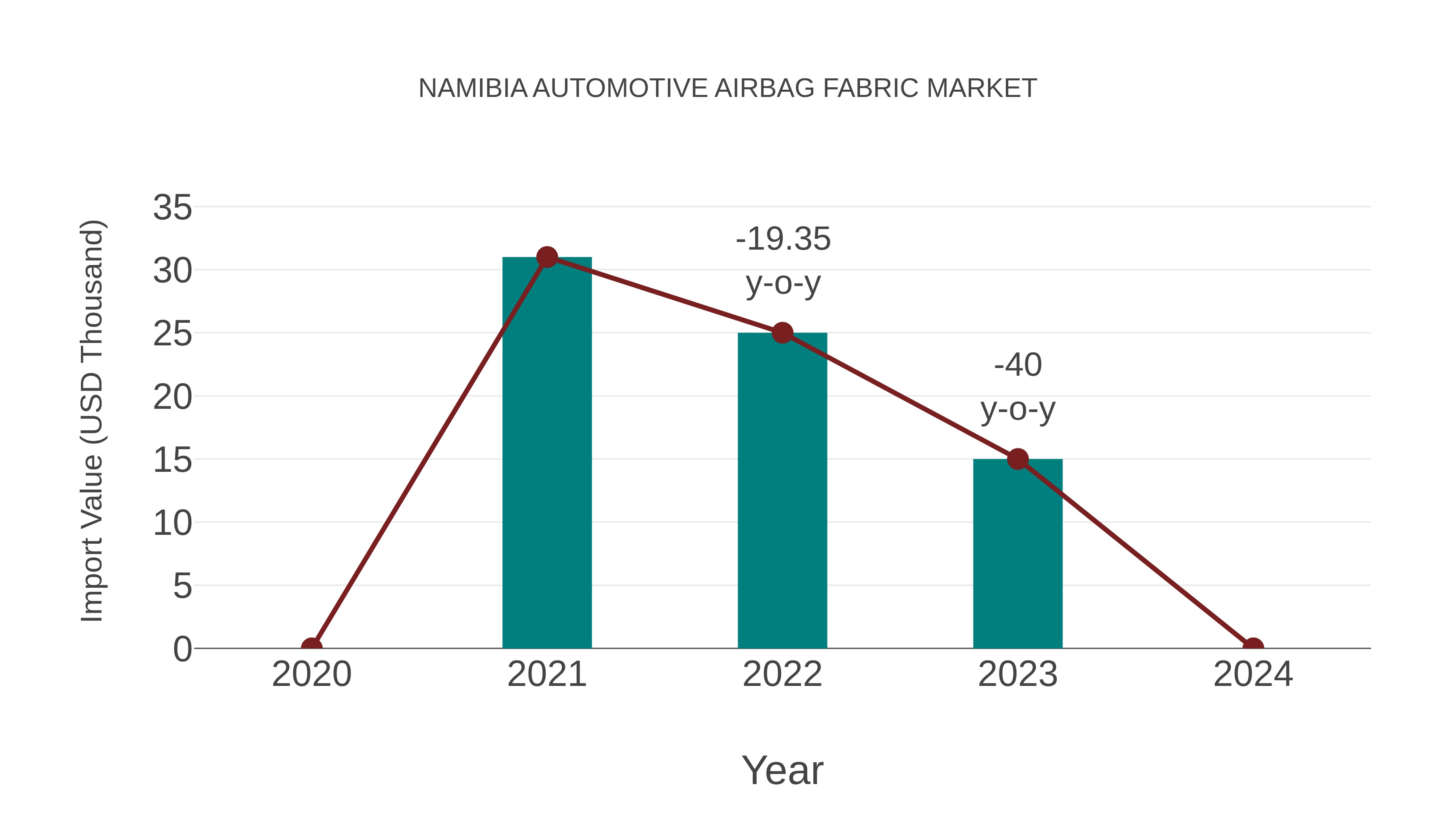 Namibia Automotive Airbag Fabric Market: Import Trend Analysis