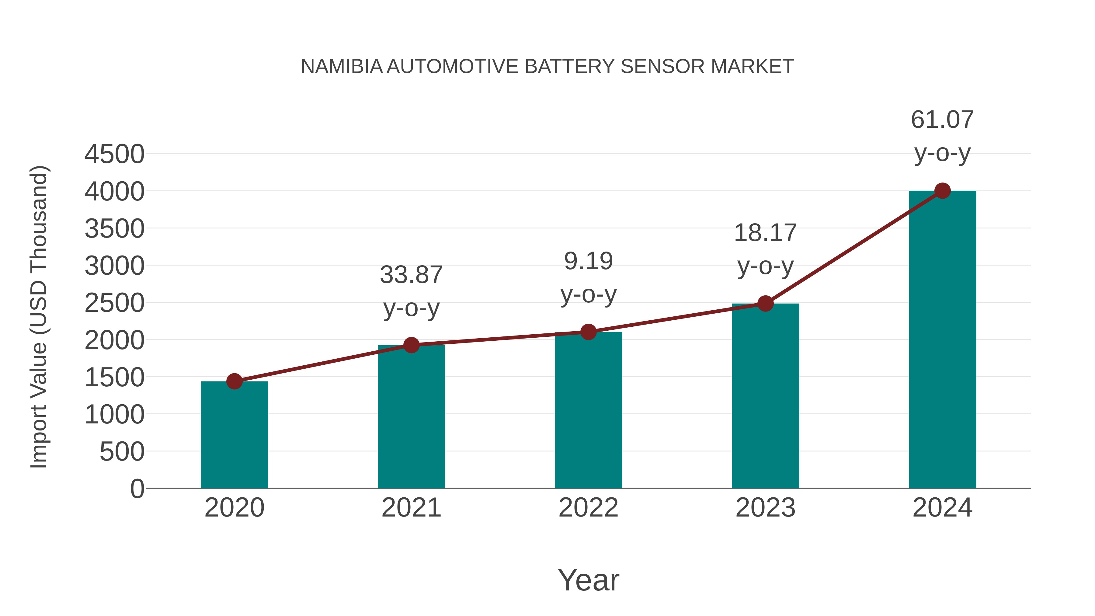  Namibia Automotive Battery Sensor Market: Import Trend Analysis