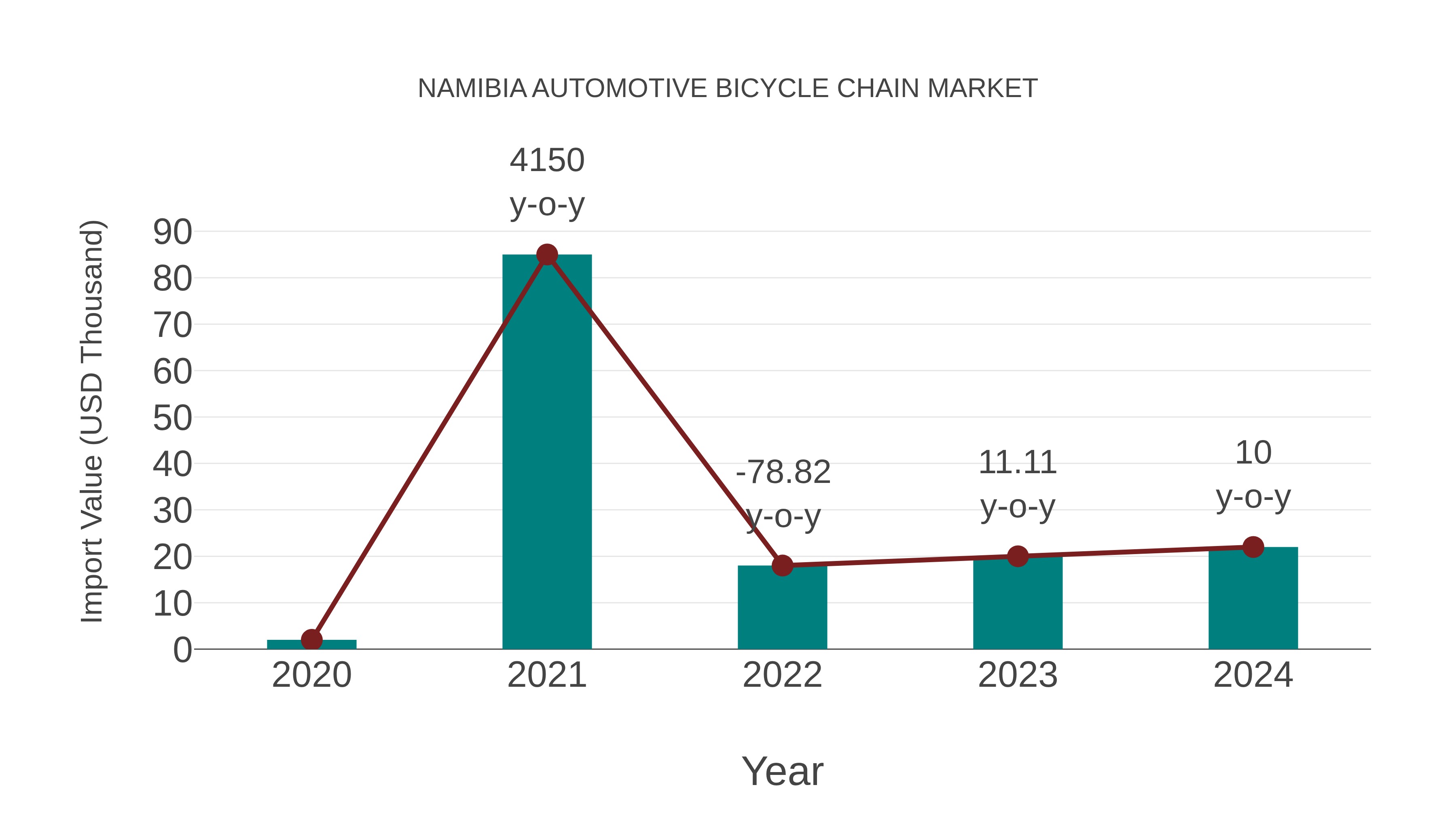  Namibia Automotive Bicycle Chain Market: Import Trend Analysis