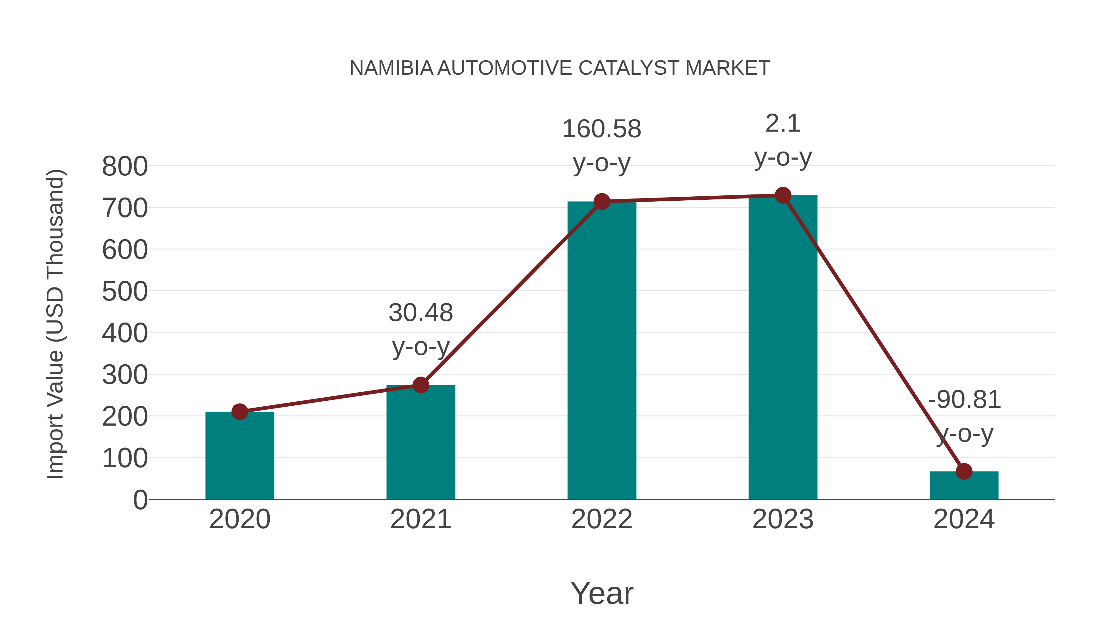  Namibia Automotive Catalyst Market: Import Trend Analysis