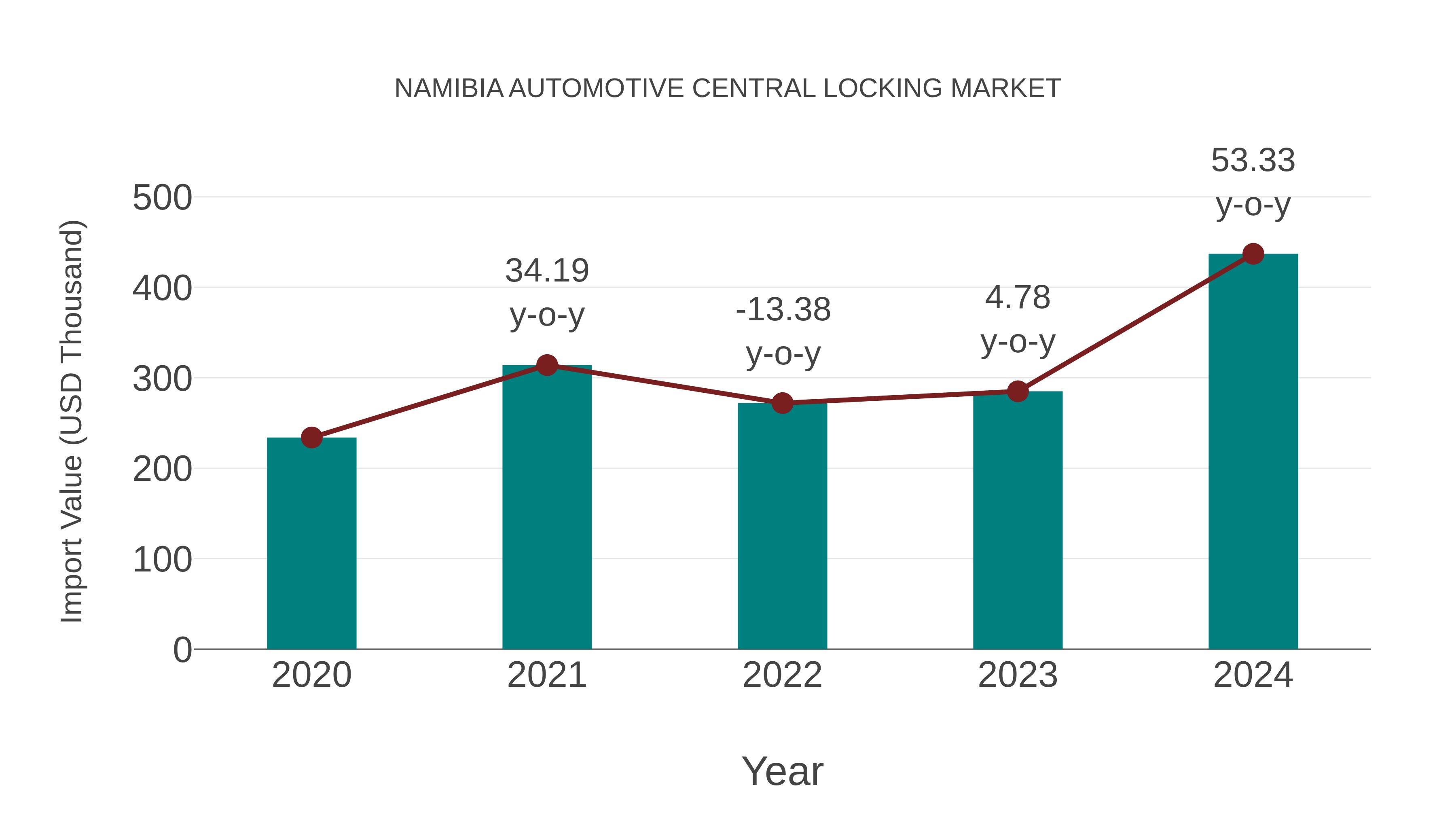 Namibia Automotive Central Locking Market: Import Trend Analysis