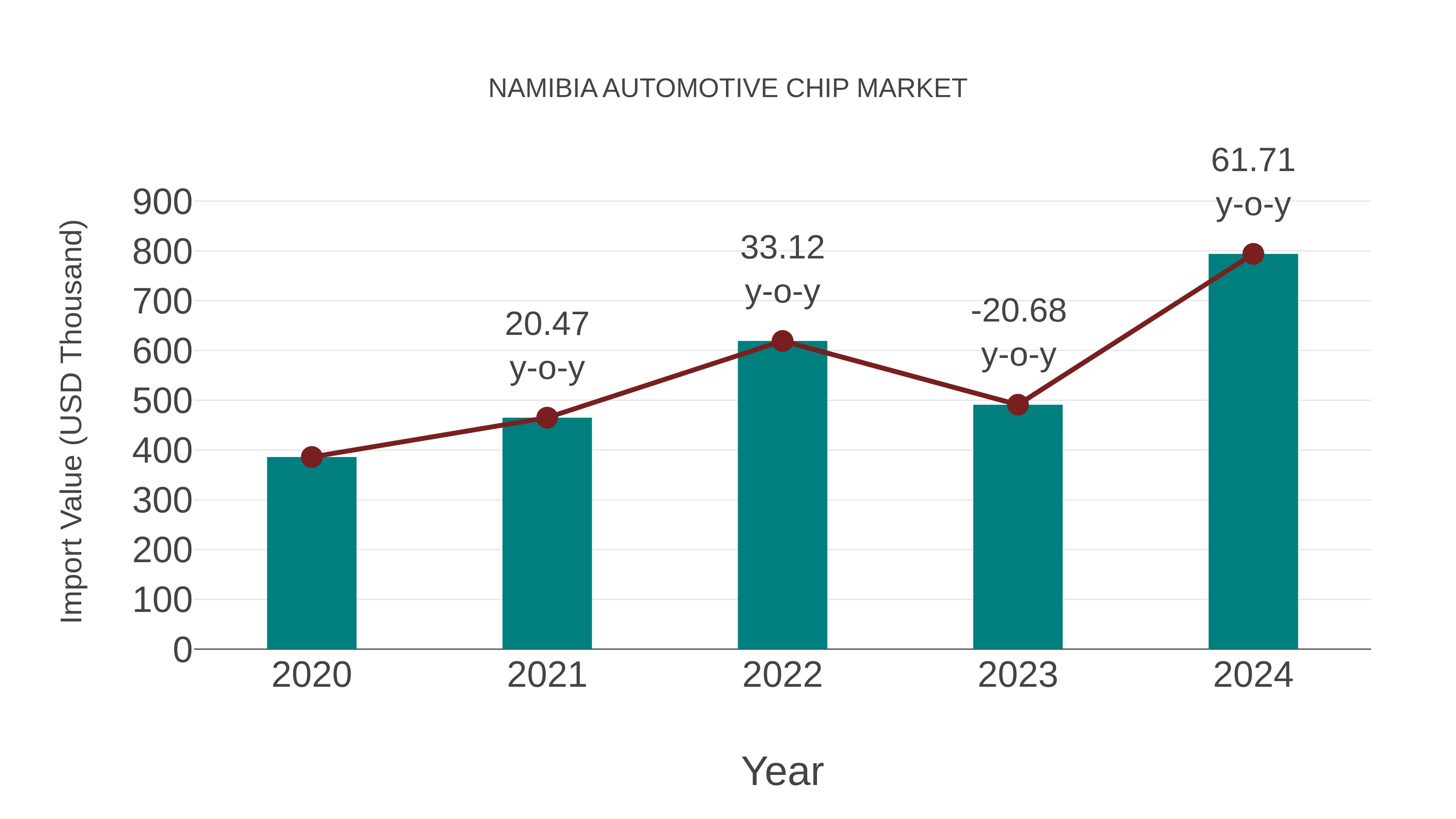 Namibia Automotive Chip Market: Import Trend Analysis