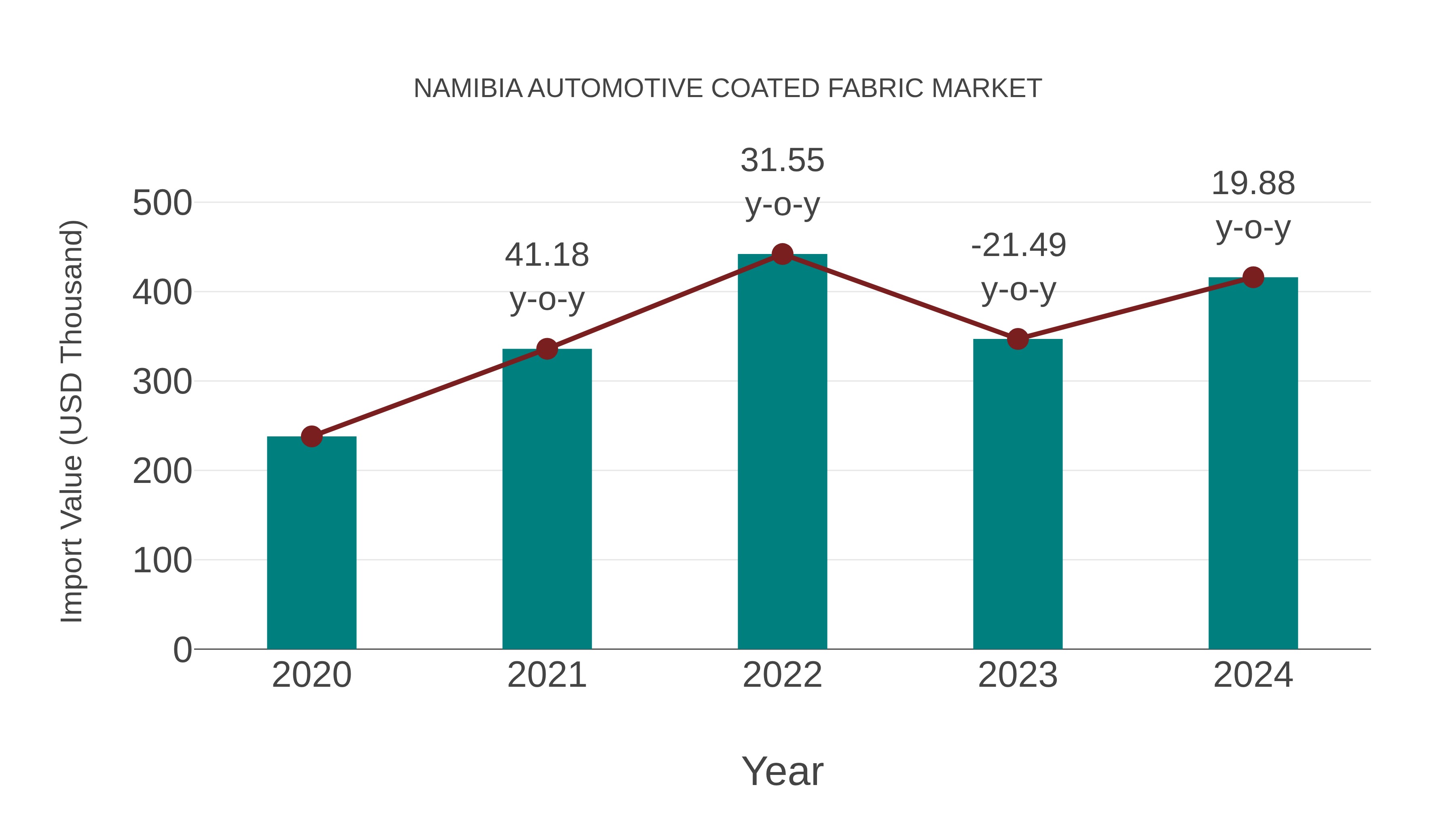 Namibia Automotive Coated Fabric Market: Import Trend Analysis