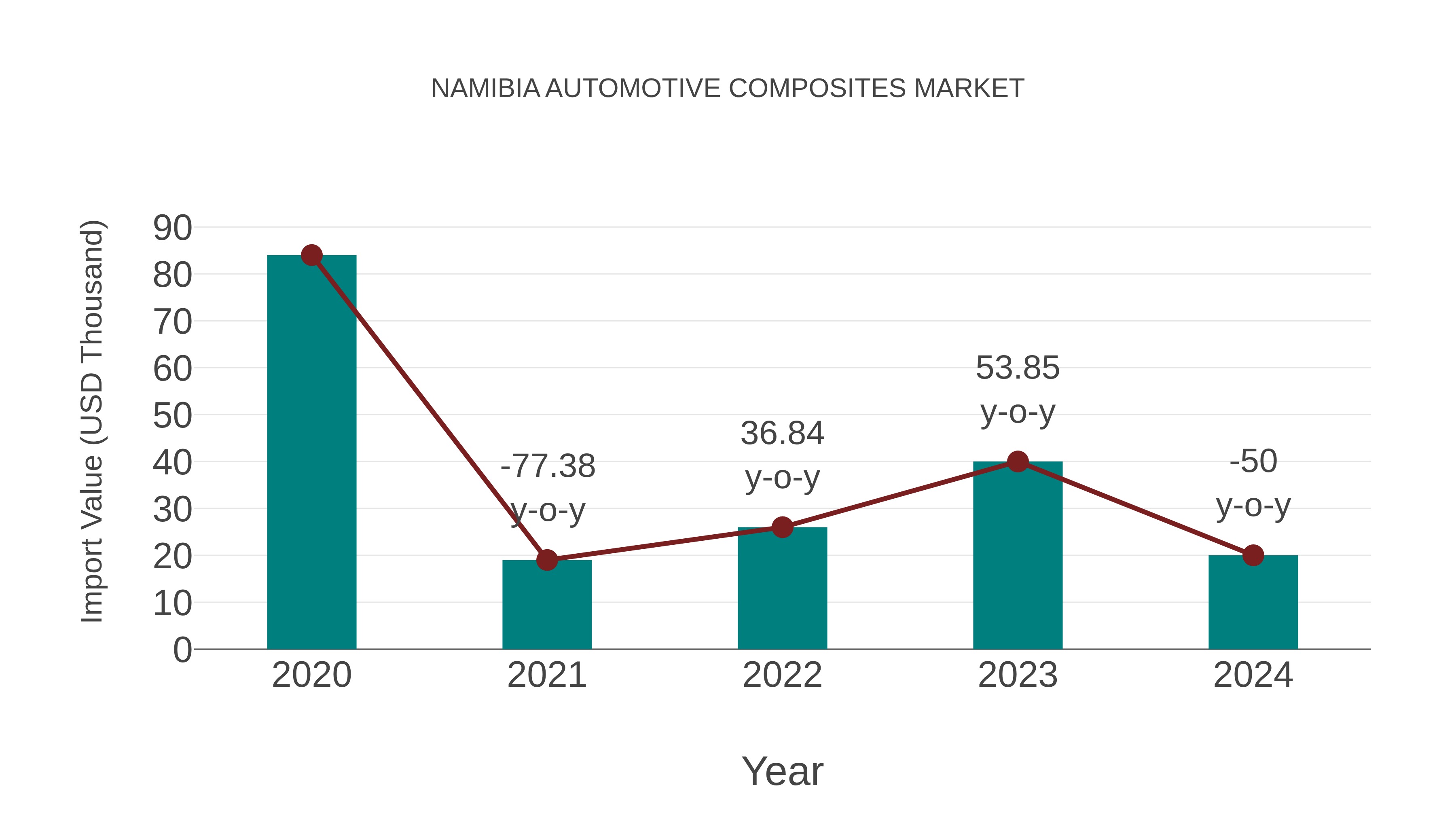  Namibia Automotive Composites Market: Import Trend Analysis