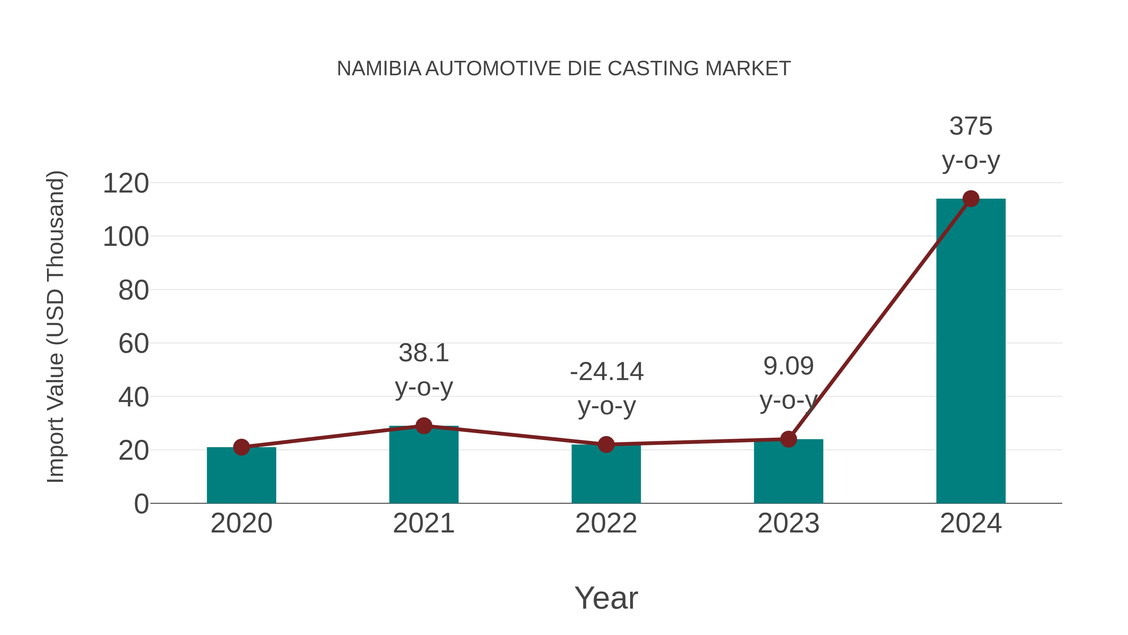  Namibia Automotive Die Casting Market: Import Trend Analysis