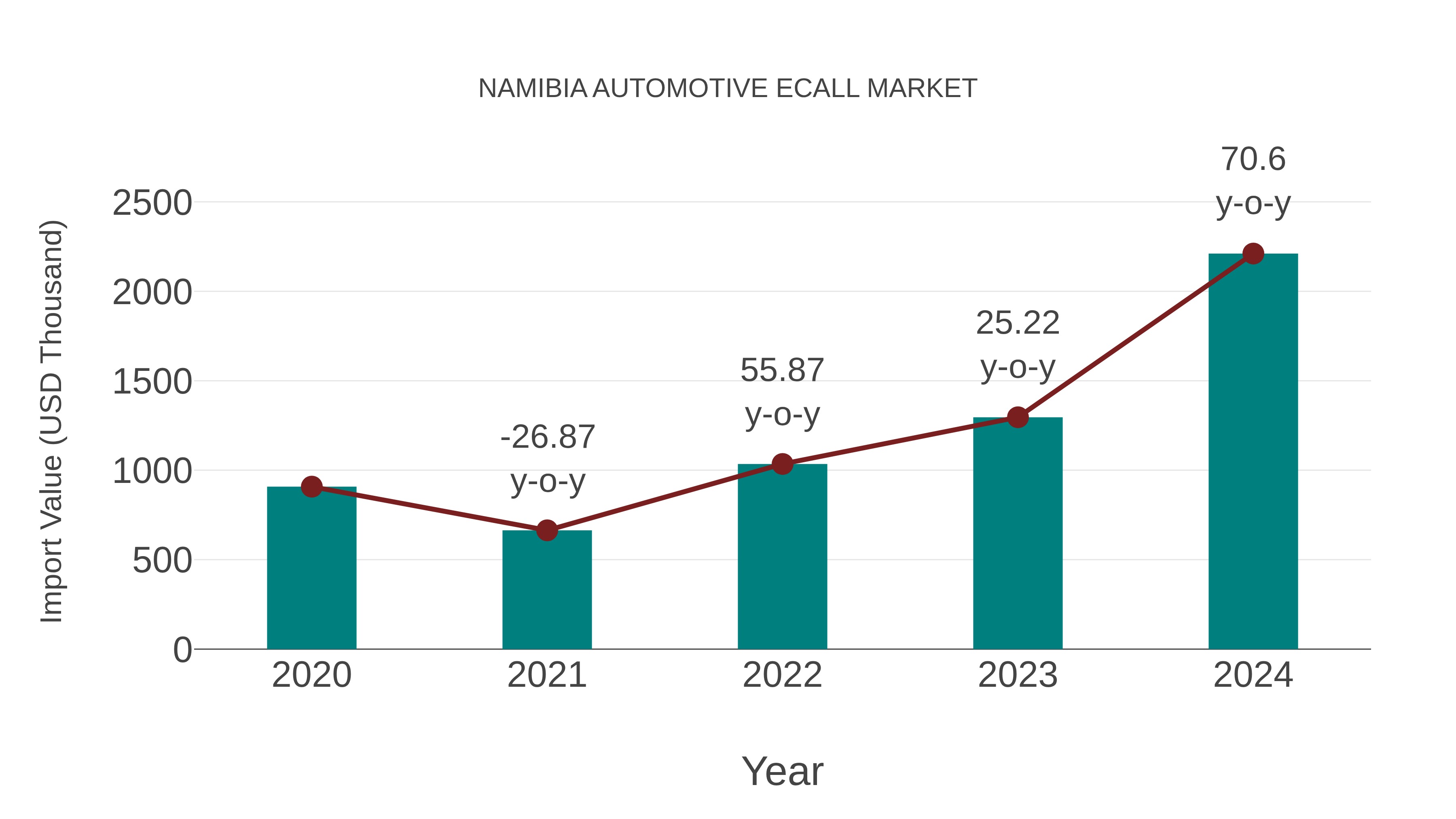  Namibia Automotive Ecall Market: Import Trend Analysis