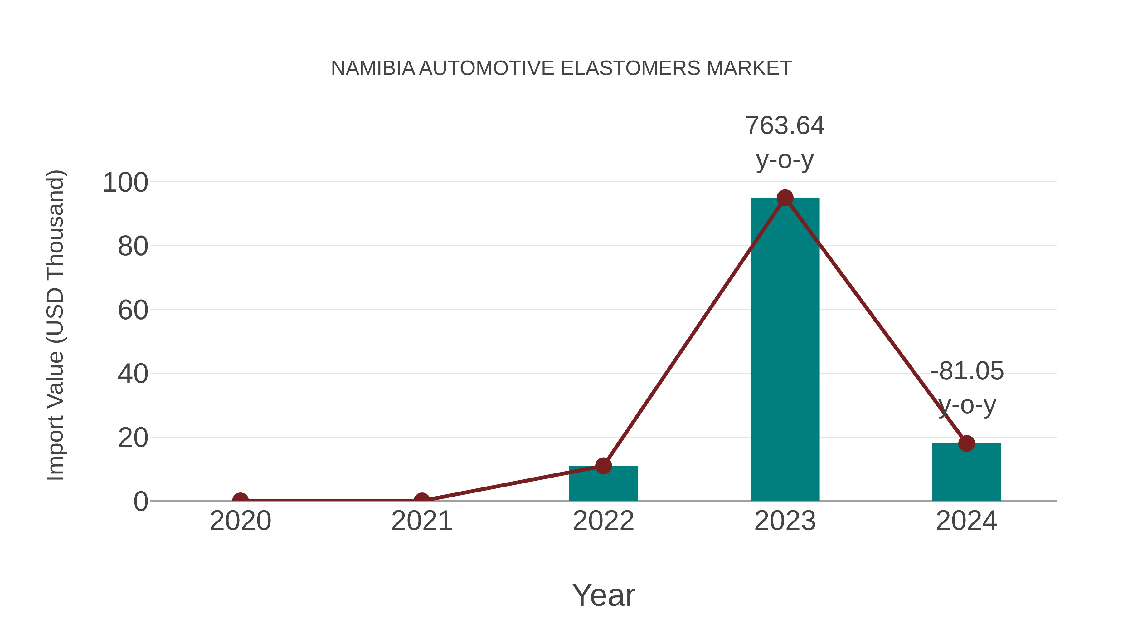 Namibia Automotive Elastomers Market: Import Trend Analysis