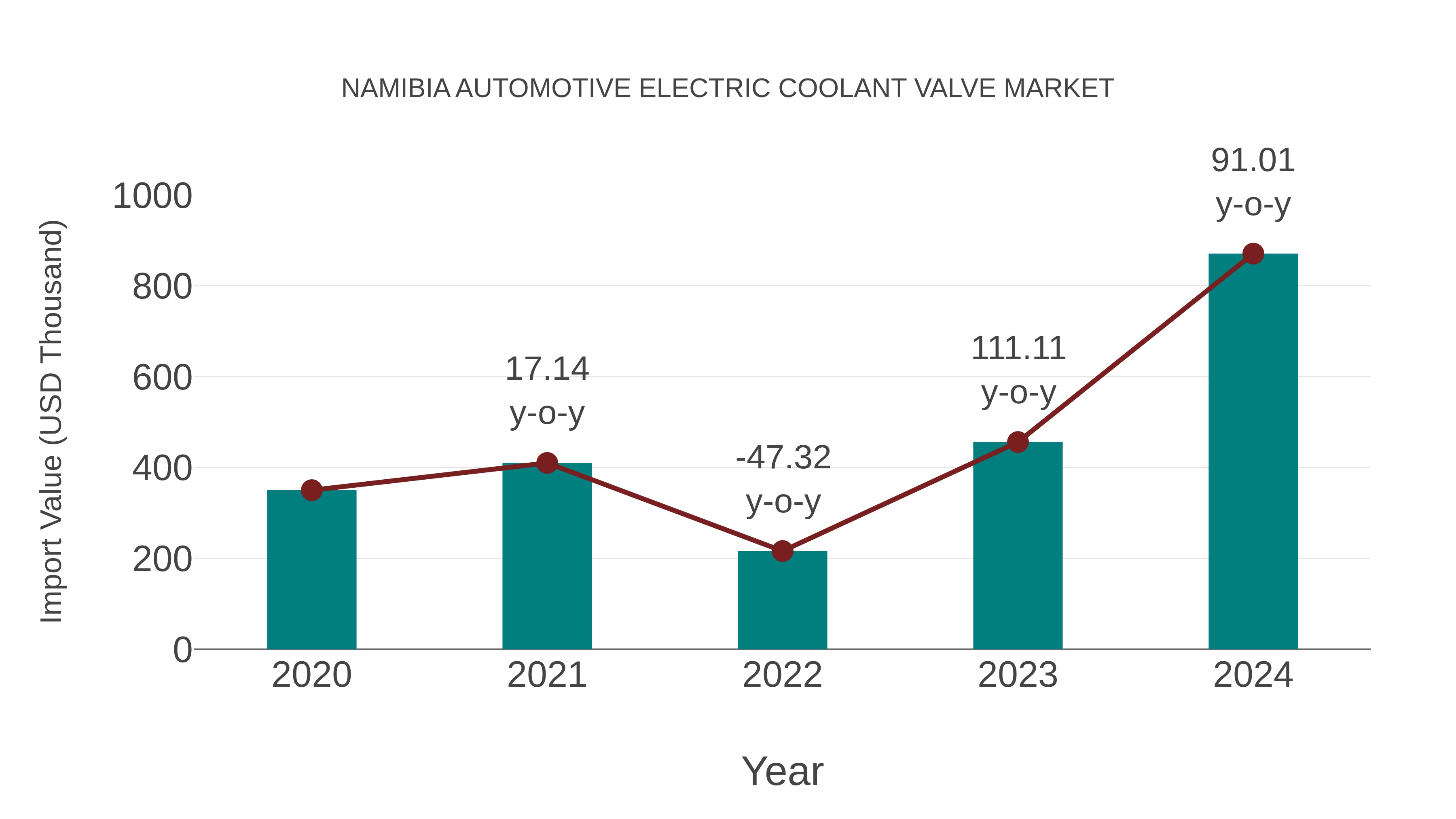  Namibia Automotive Electric Coolant Valve Market: Import Trend Analysis
