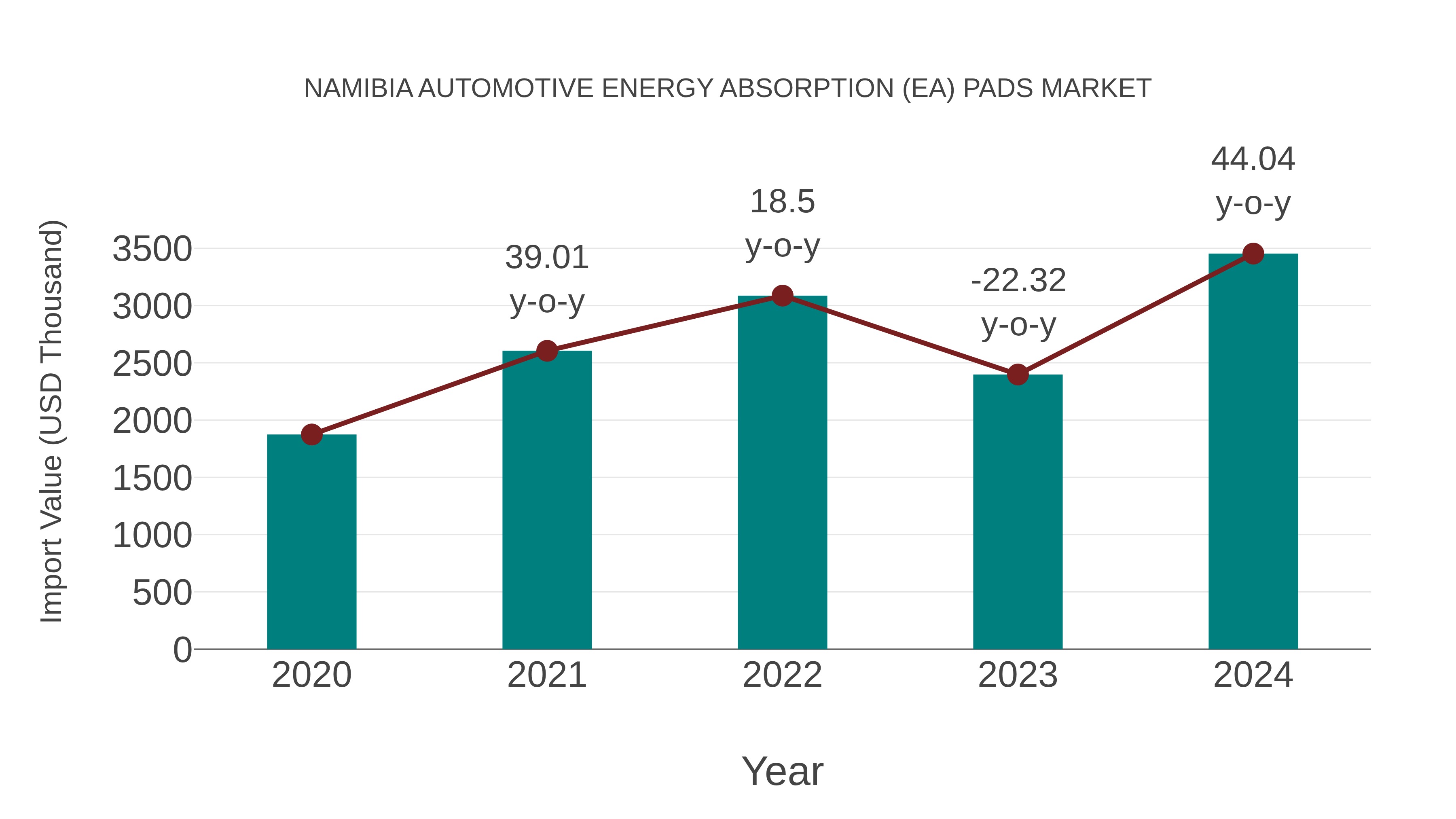 Namibia Automotive Energy Absorption (Ea) Pads Market: Import Trend Analysis