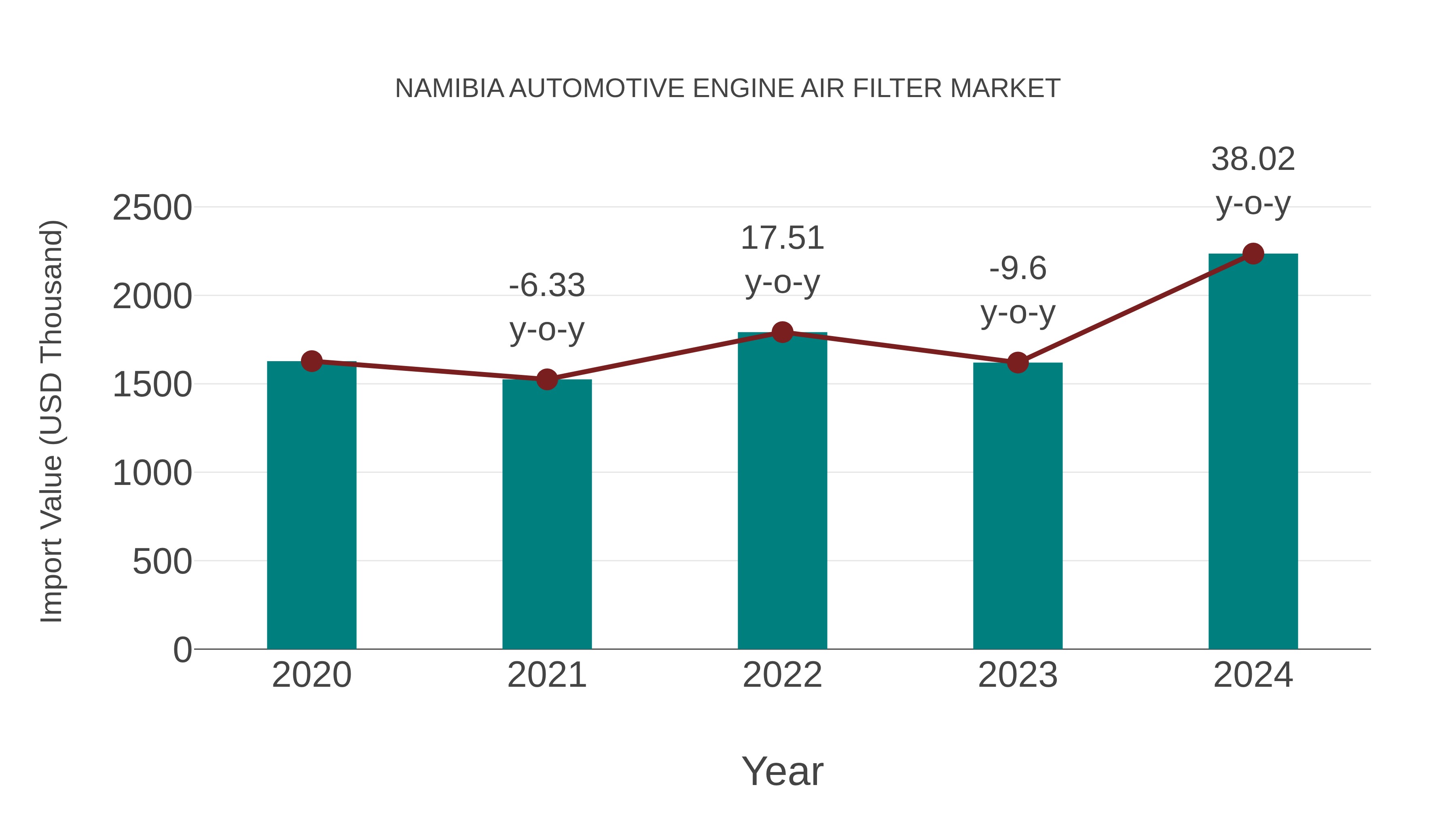  Namibia Automotive Engine Air Filter Market: Import Trend Analysis