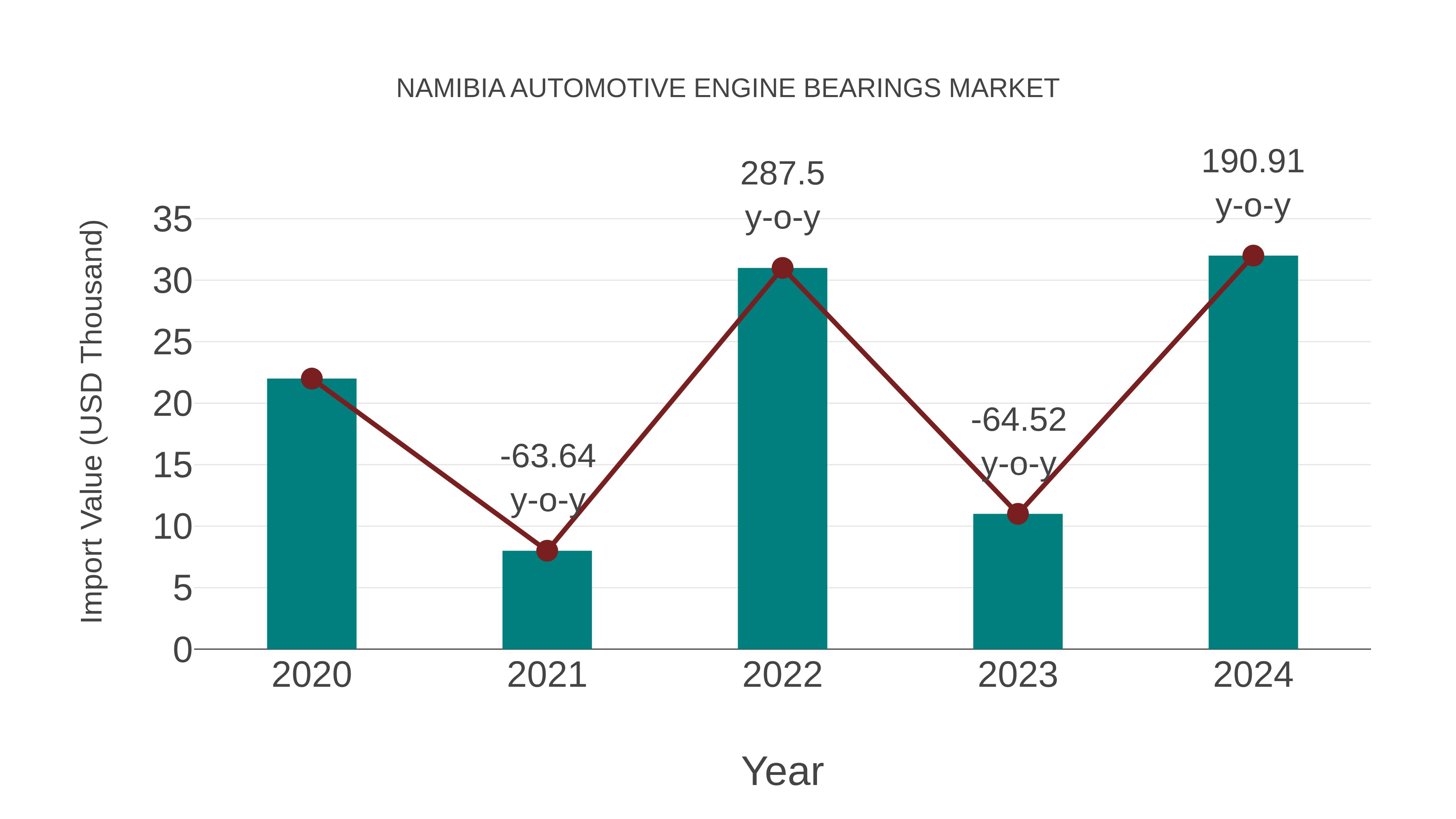  Namibia Automotive Engine Bearings Market: Import Trend Analysis