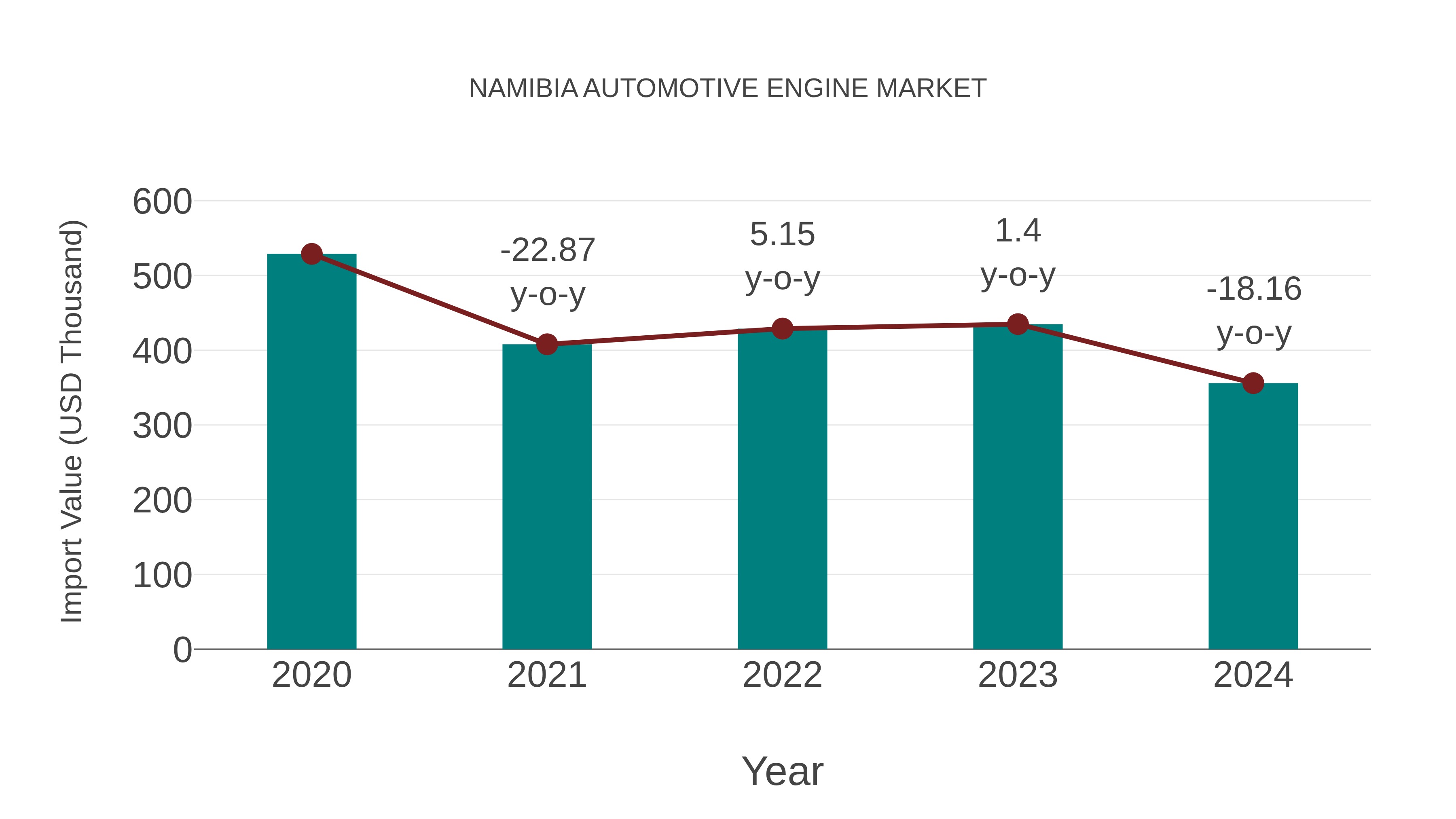  Namibia Automotive Engine Market: Import Trend Analysis