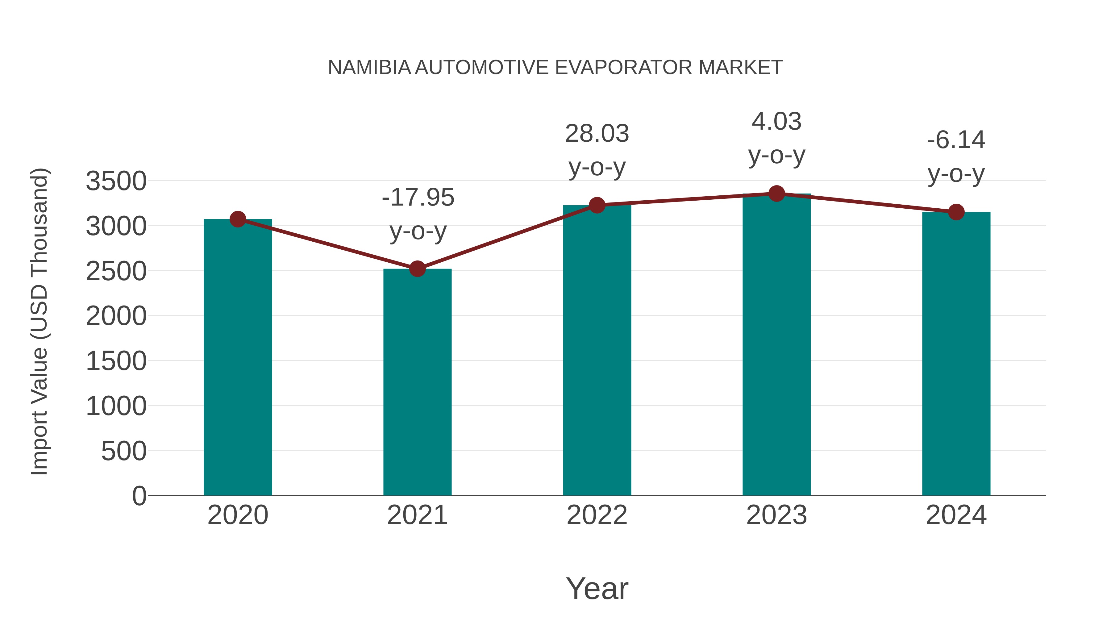 Namibia Automotive Evaporator Market: Import Trend Analysis