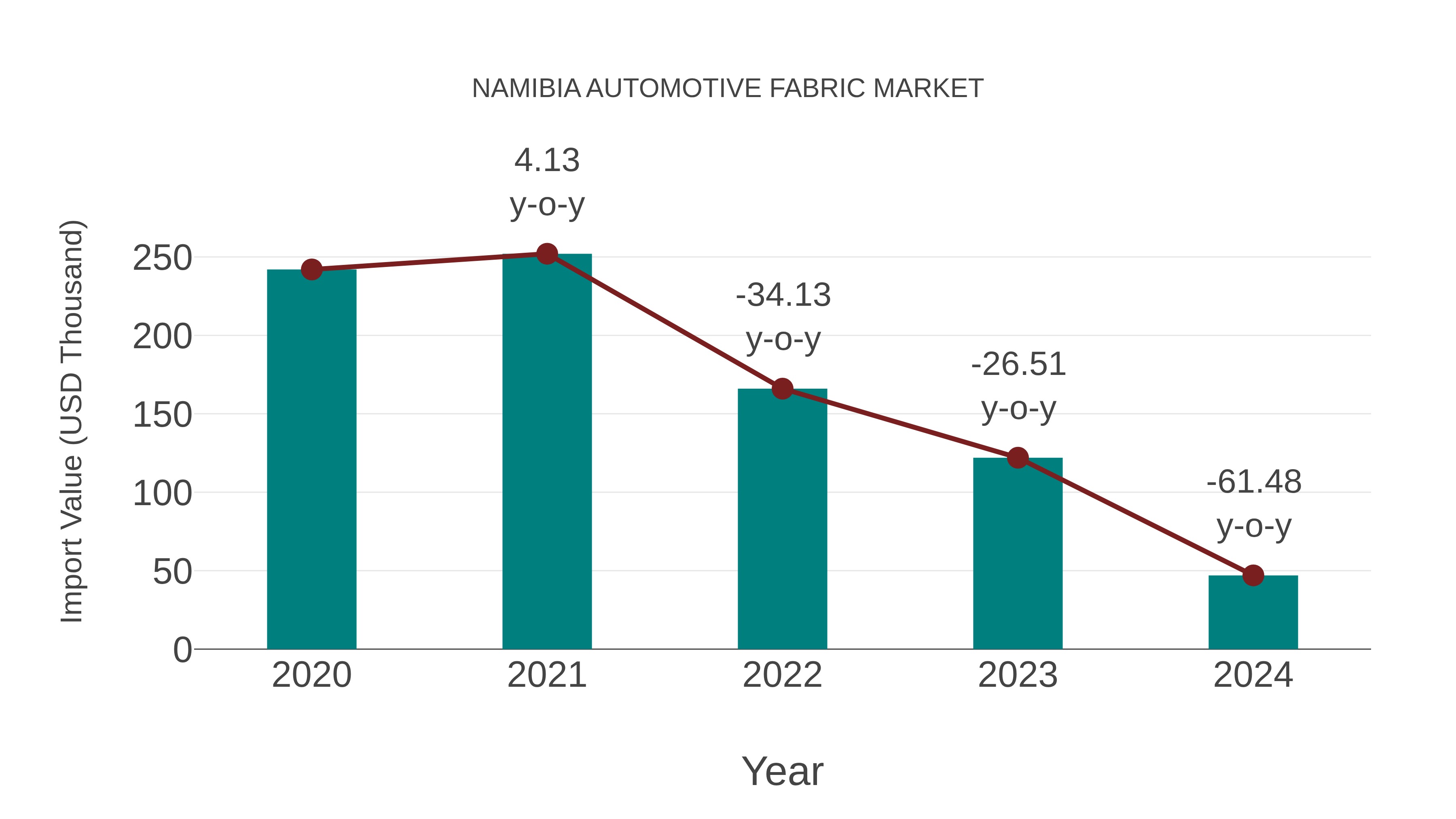 Namibia Automotive Fabric Market: Import Trend Analysis
