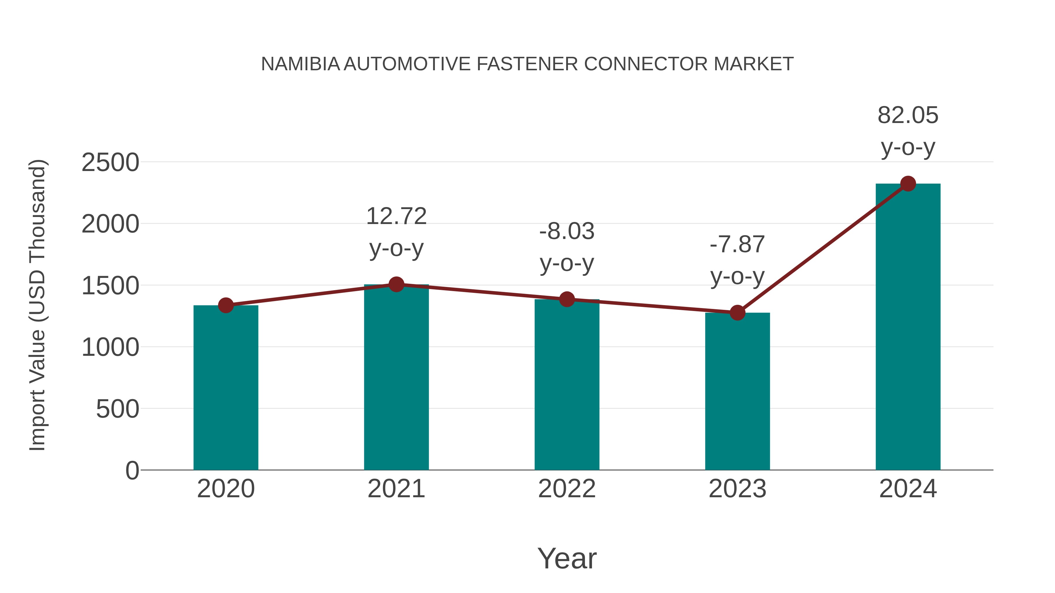 Namibia Automotive Fastener Connector Market: Import Trend Analysis