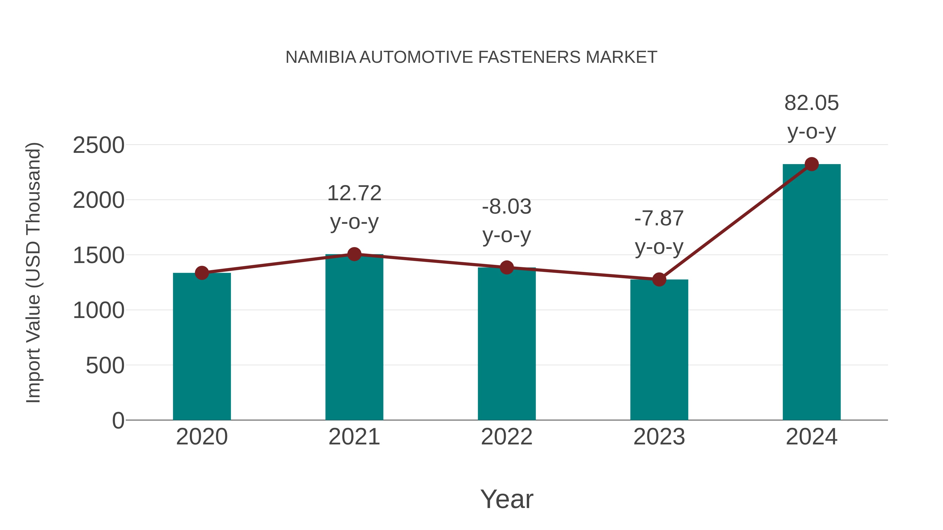  Namibia Automotive Fasteners Market: Import Trend Analysis