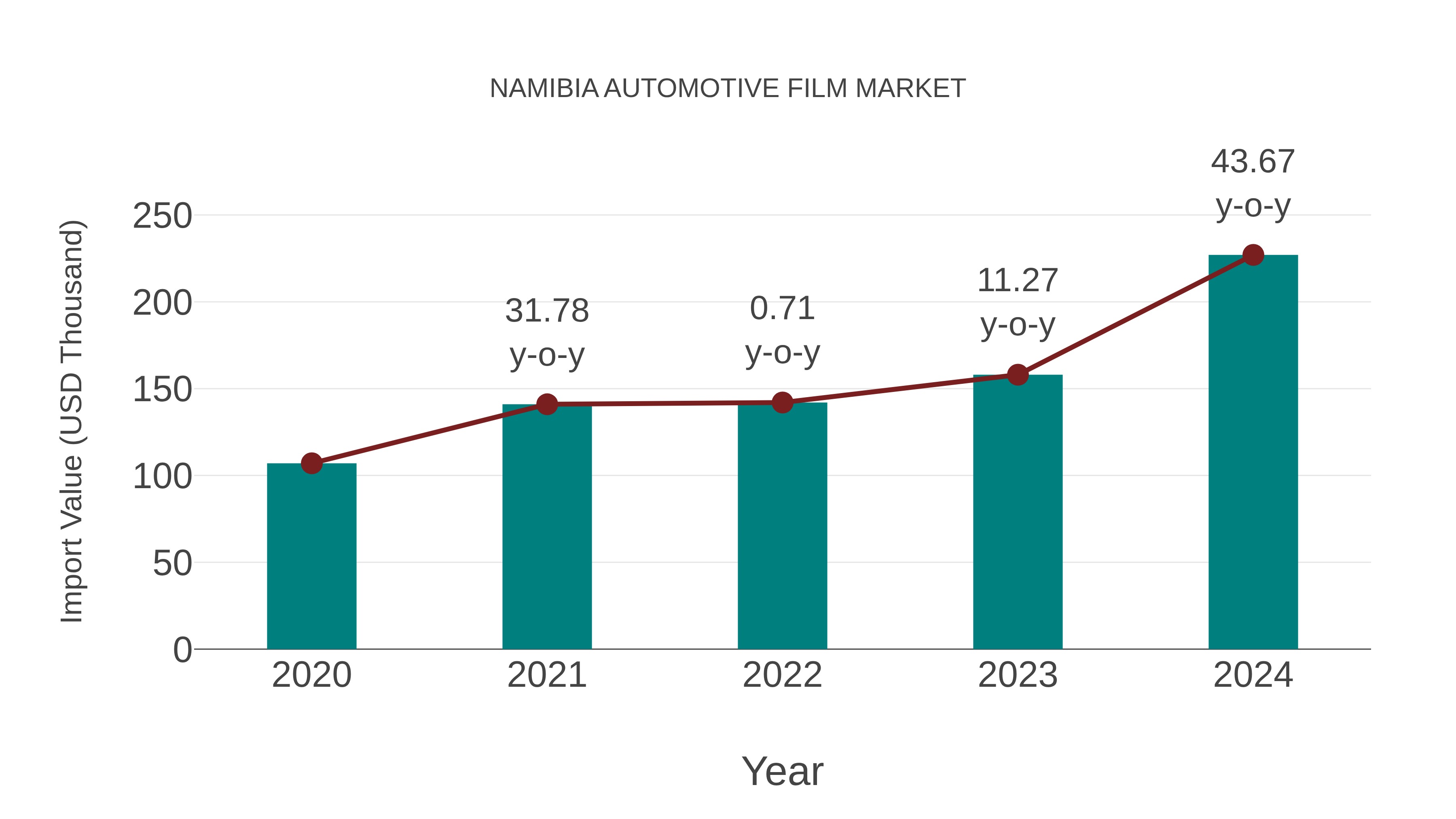  Namibia Automotive Film Market: Import Trend Analysis