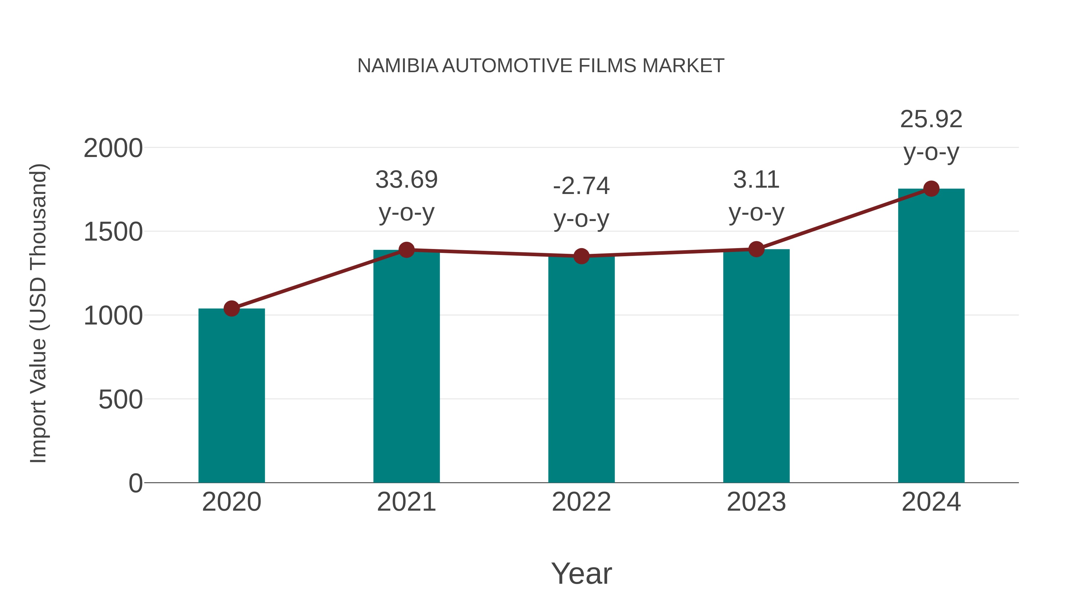 Namibia Automotive Films Market: Import Trend Analysis