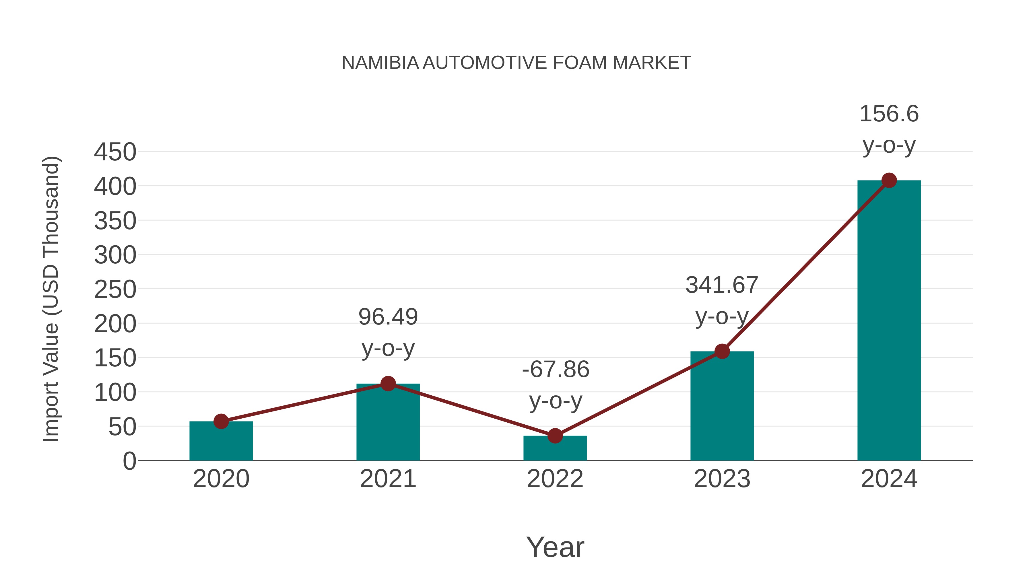 Namibia Automotive Foam Market: Import Trend Analysis