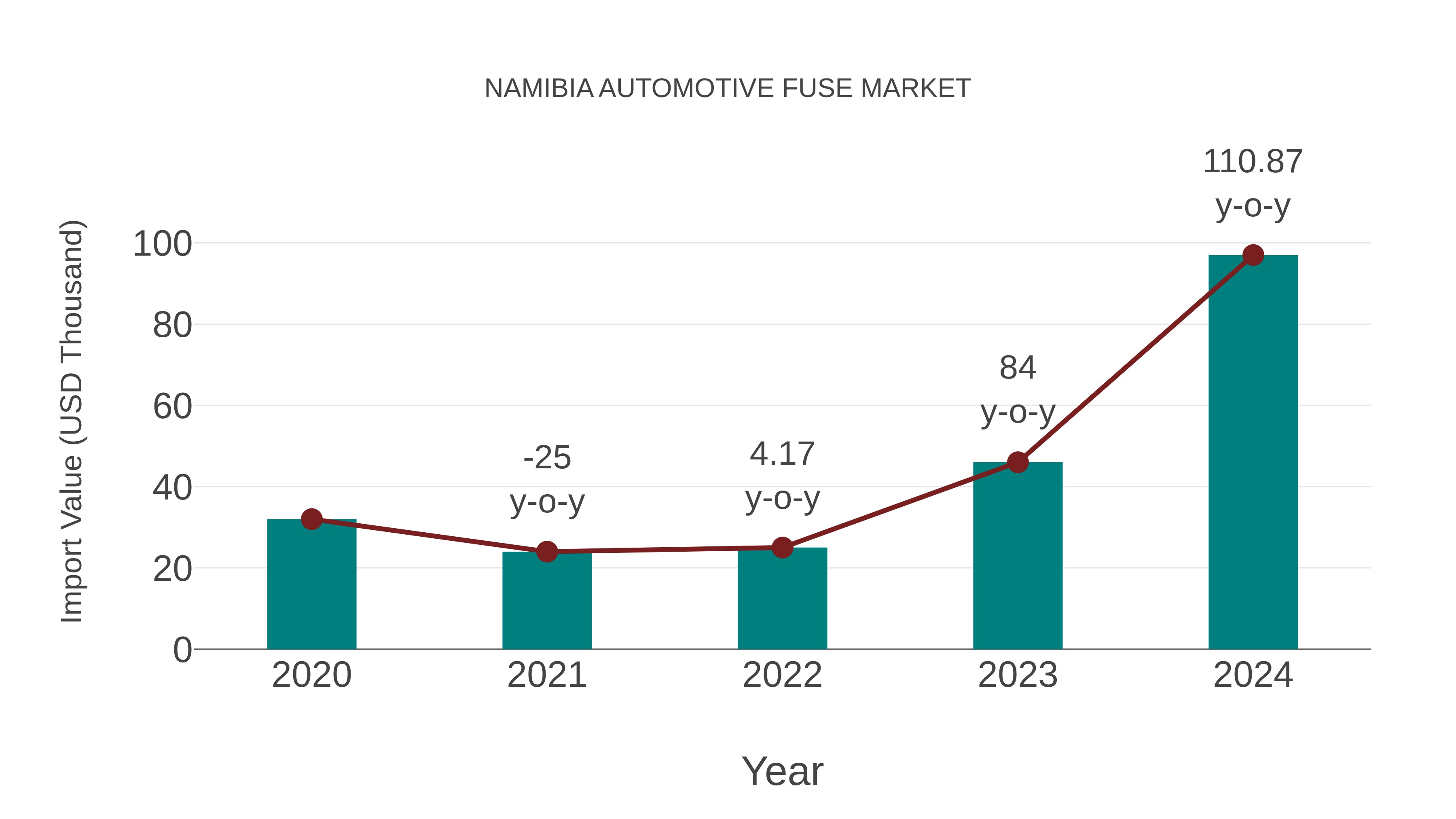 Namibia Automotive Fuse Market: Import Trend Analysis