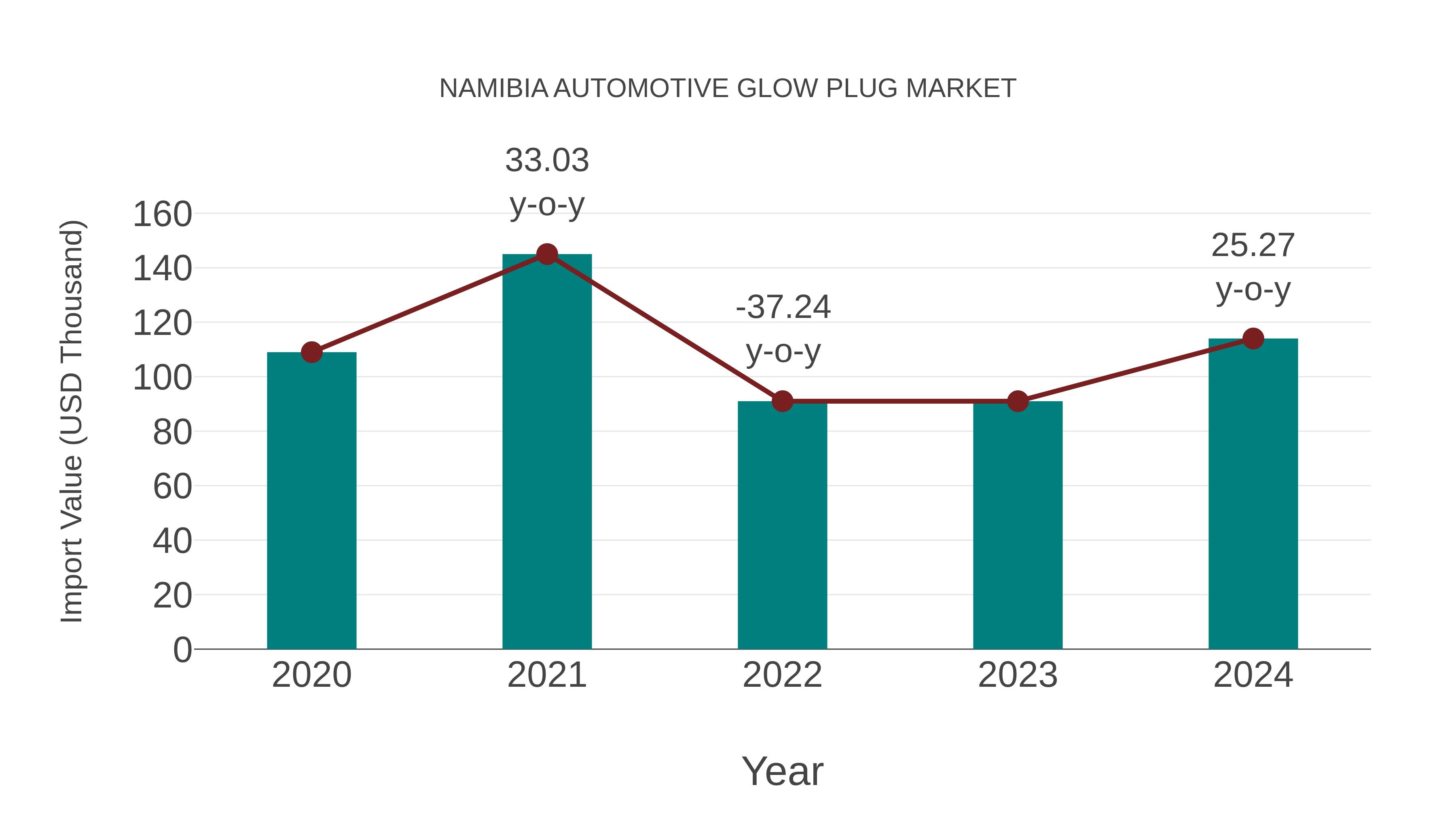  Namibia Automotive Glow Plug Market: Import Trend Analysis