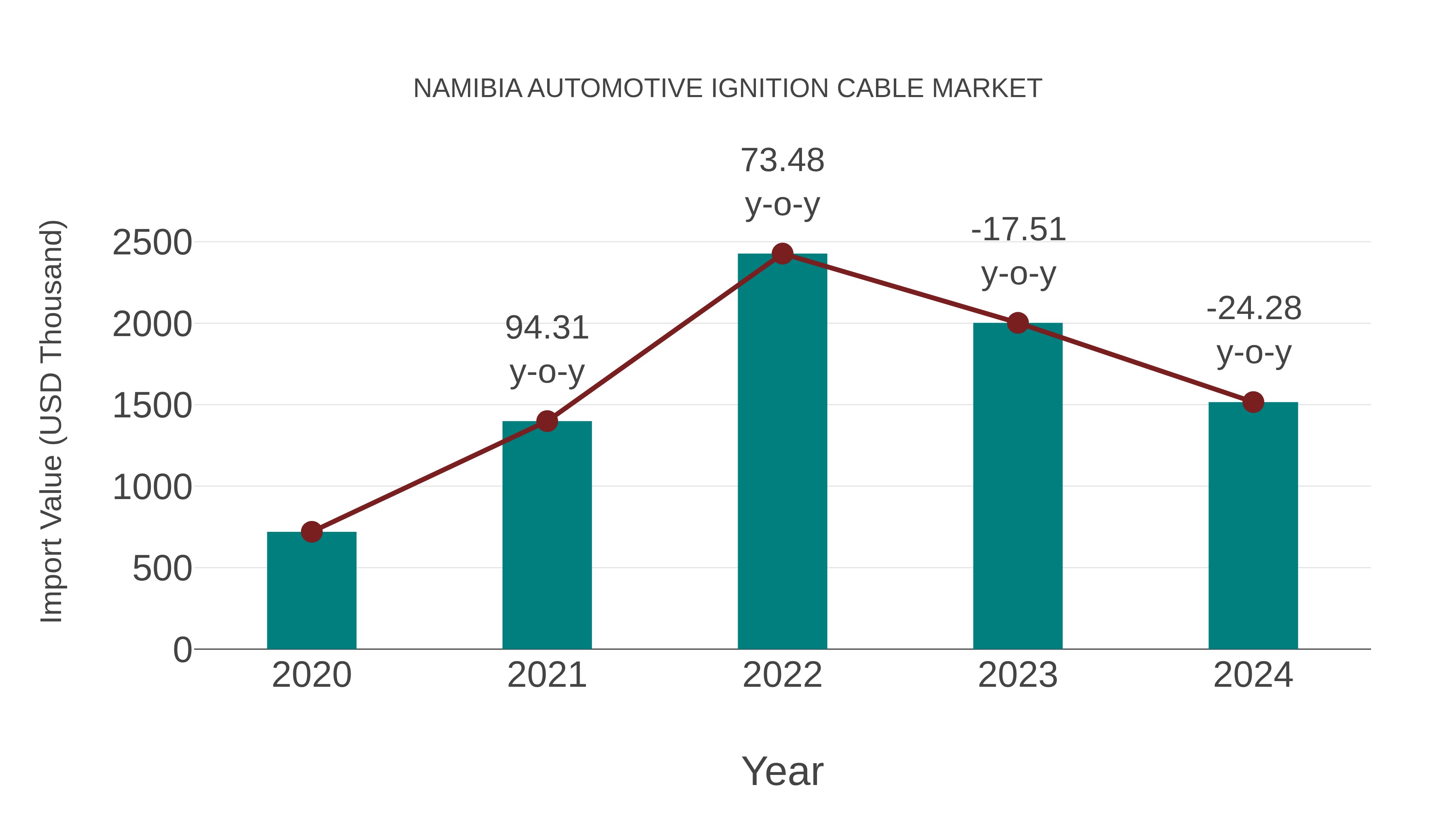 Namibia Automotive Ignition Cable Market: Import Trend Analysis