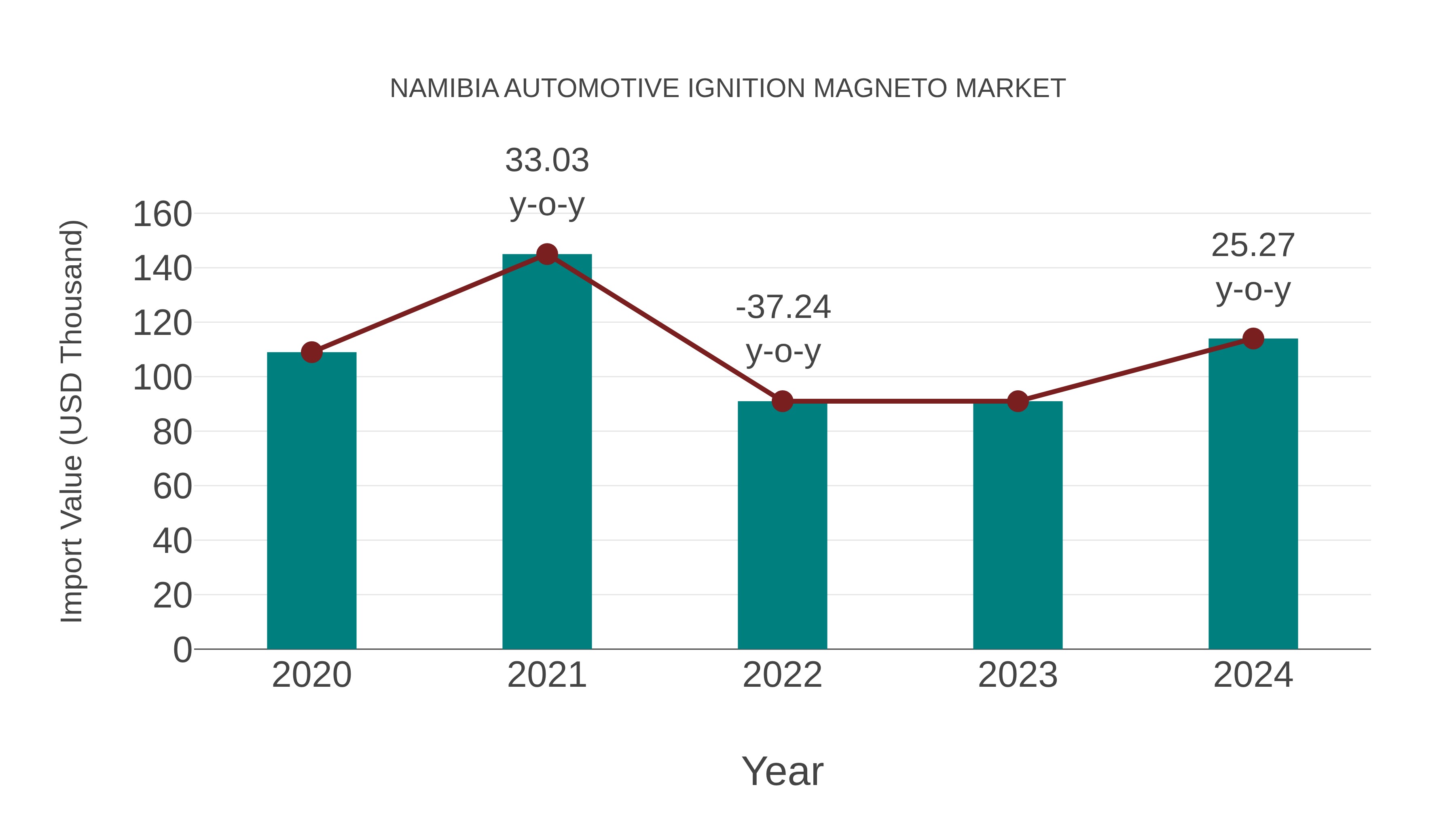  Namibia Automotive Ignition Magneto Market: Import Trend Analysis