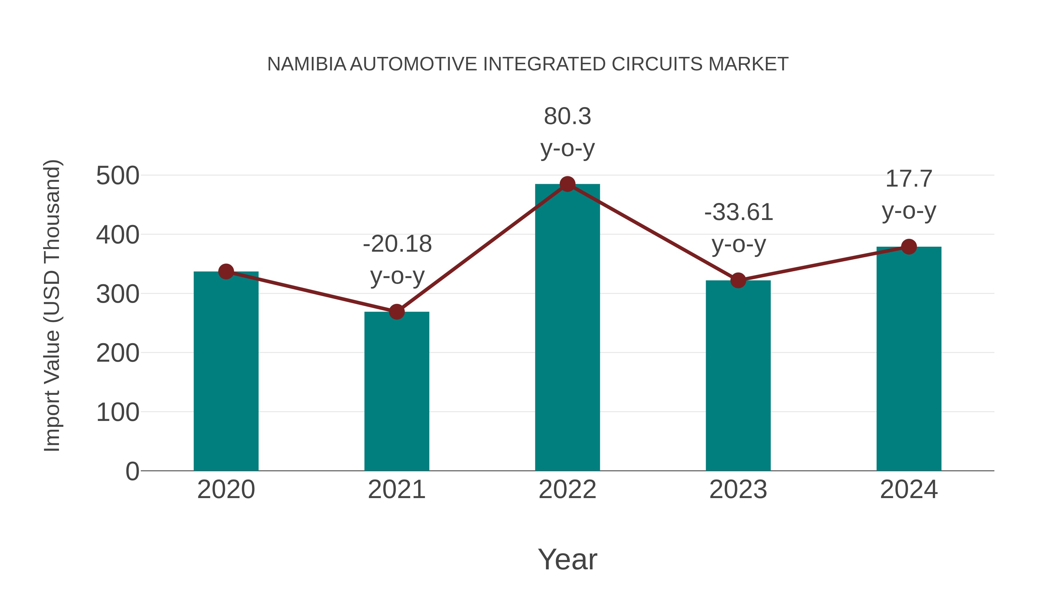  Namibia Automotive Integrated Circuits Market: Import Trend Analysis