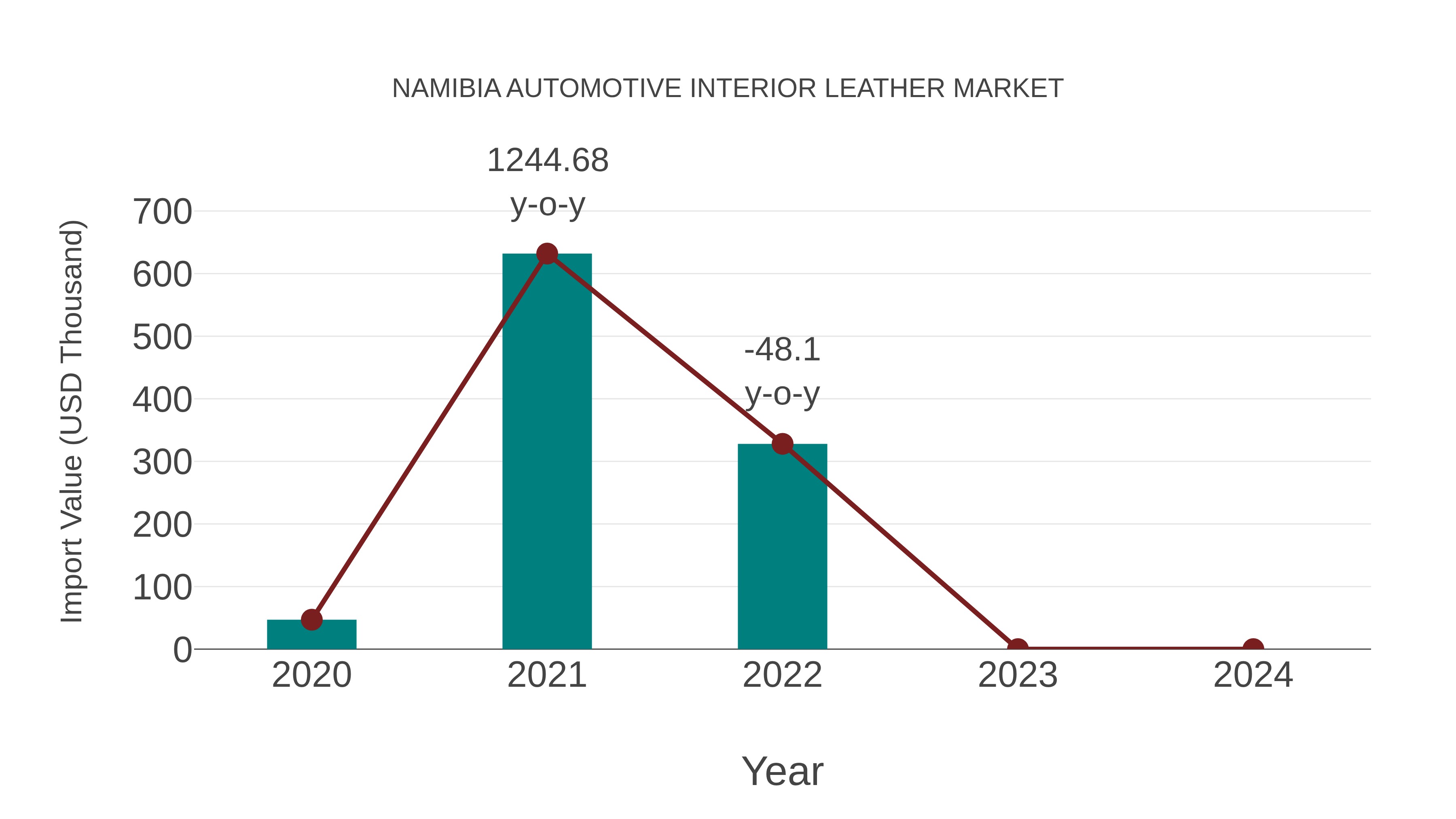 Namibia Automotive Interior Leather Market: Import Trend Analysis