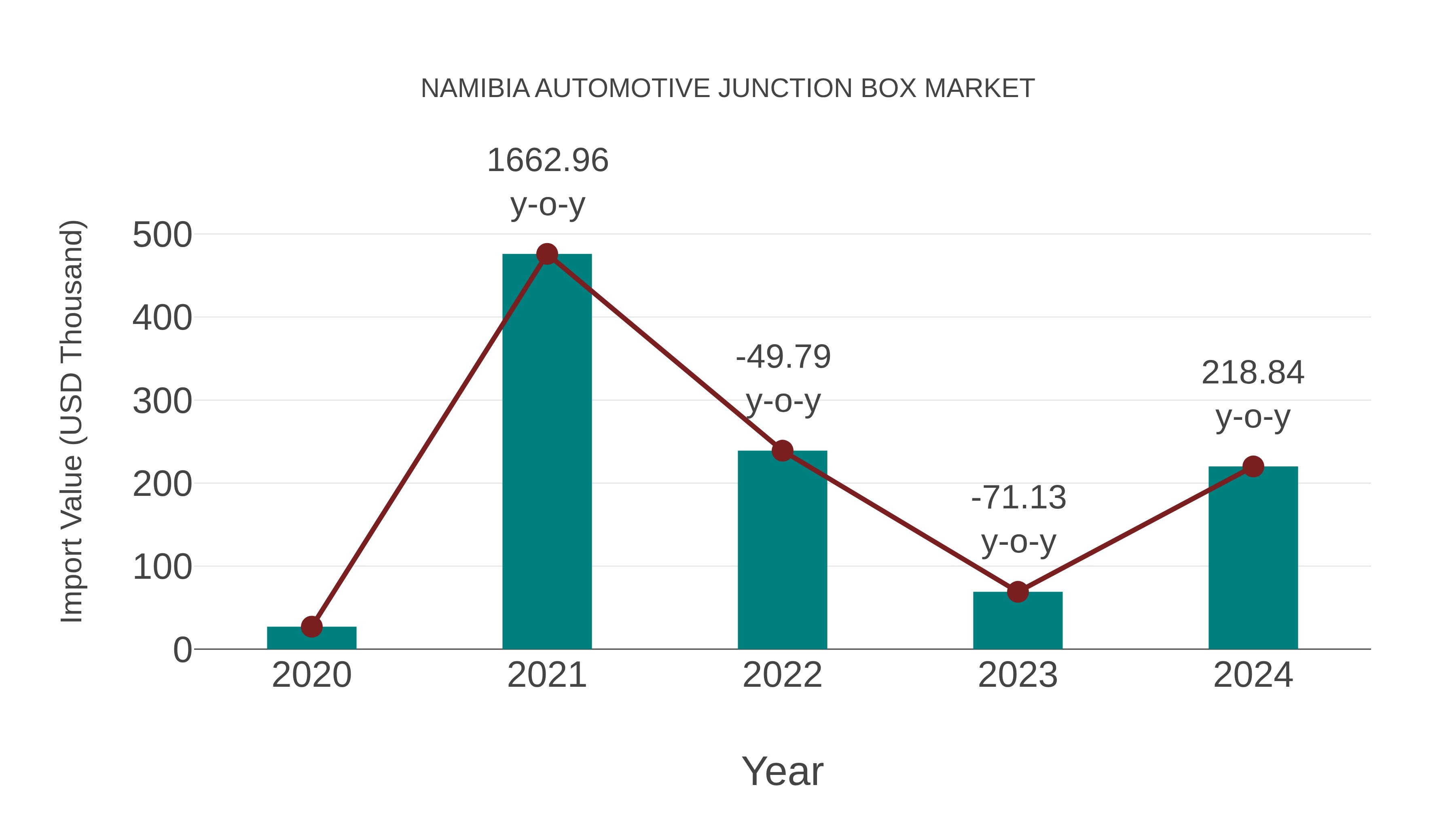  Namibia Automotive Junction Box Market: Import Trend Analysis