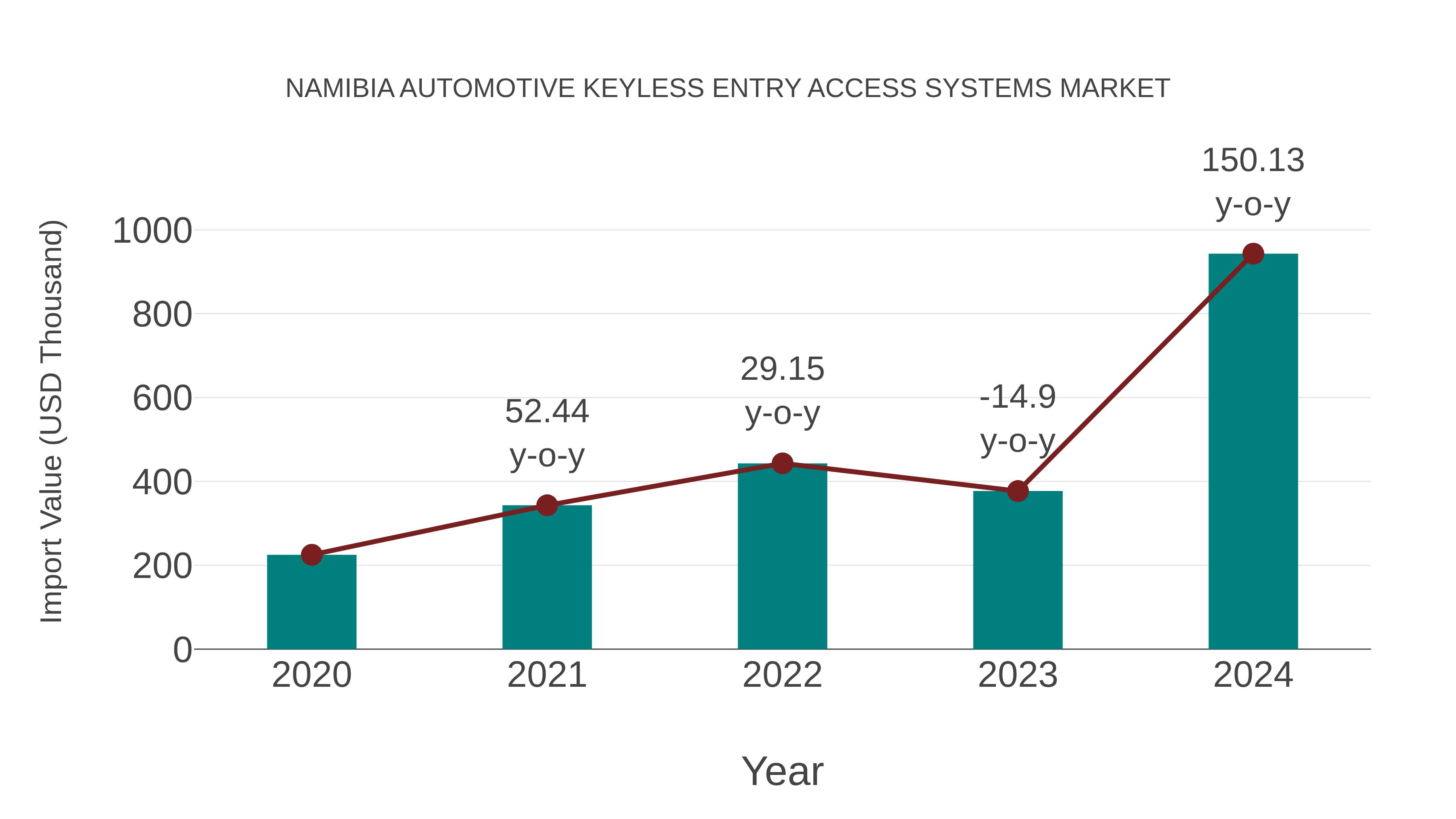  Namibia Automotive Keyless Entry Access Systems Market: Import Trend Analysis