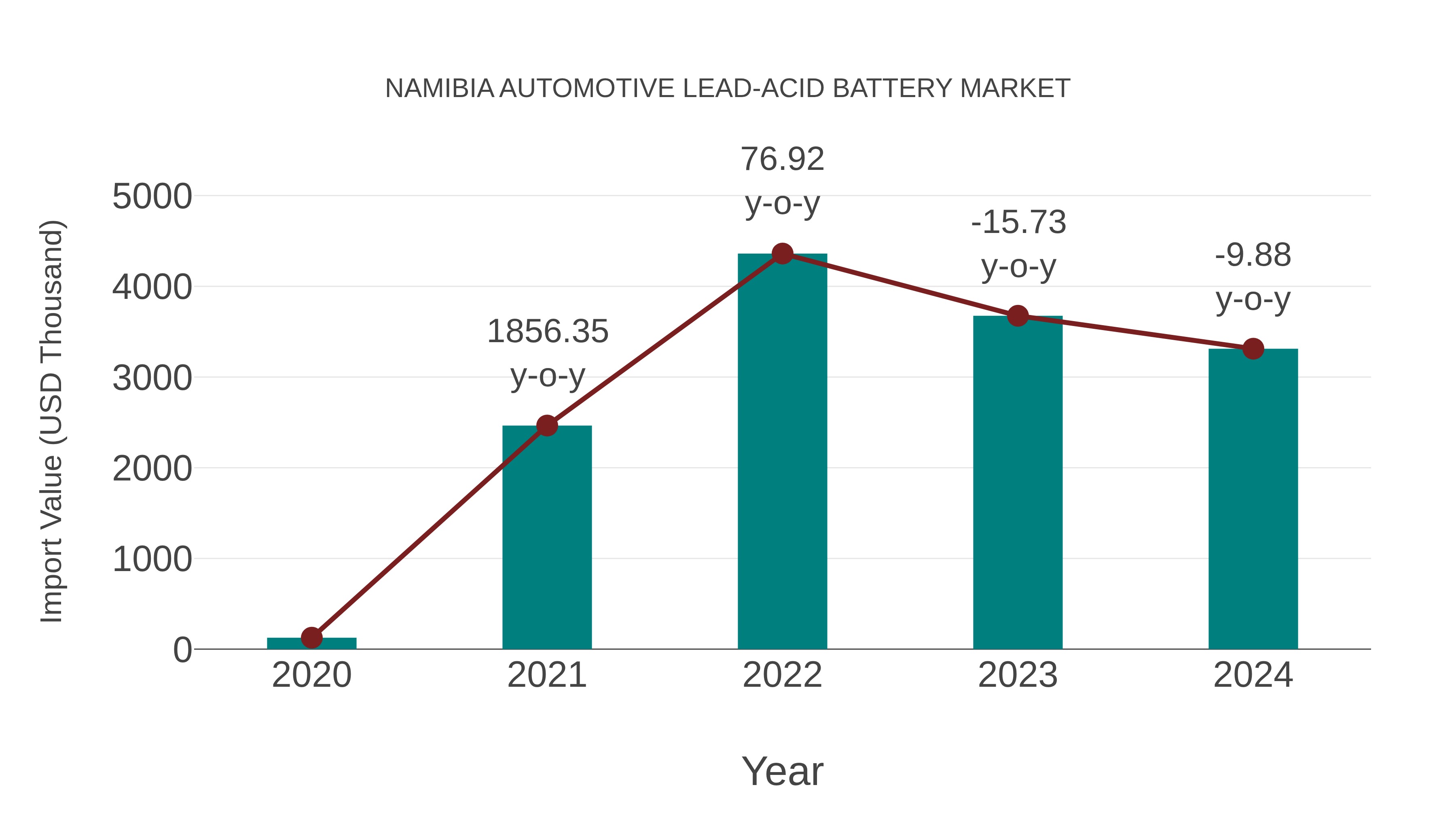  Namibia Automotive Lead-acid Battery Market: Import Trend Analysis