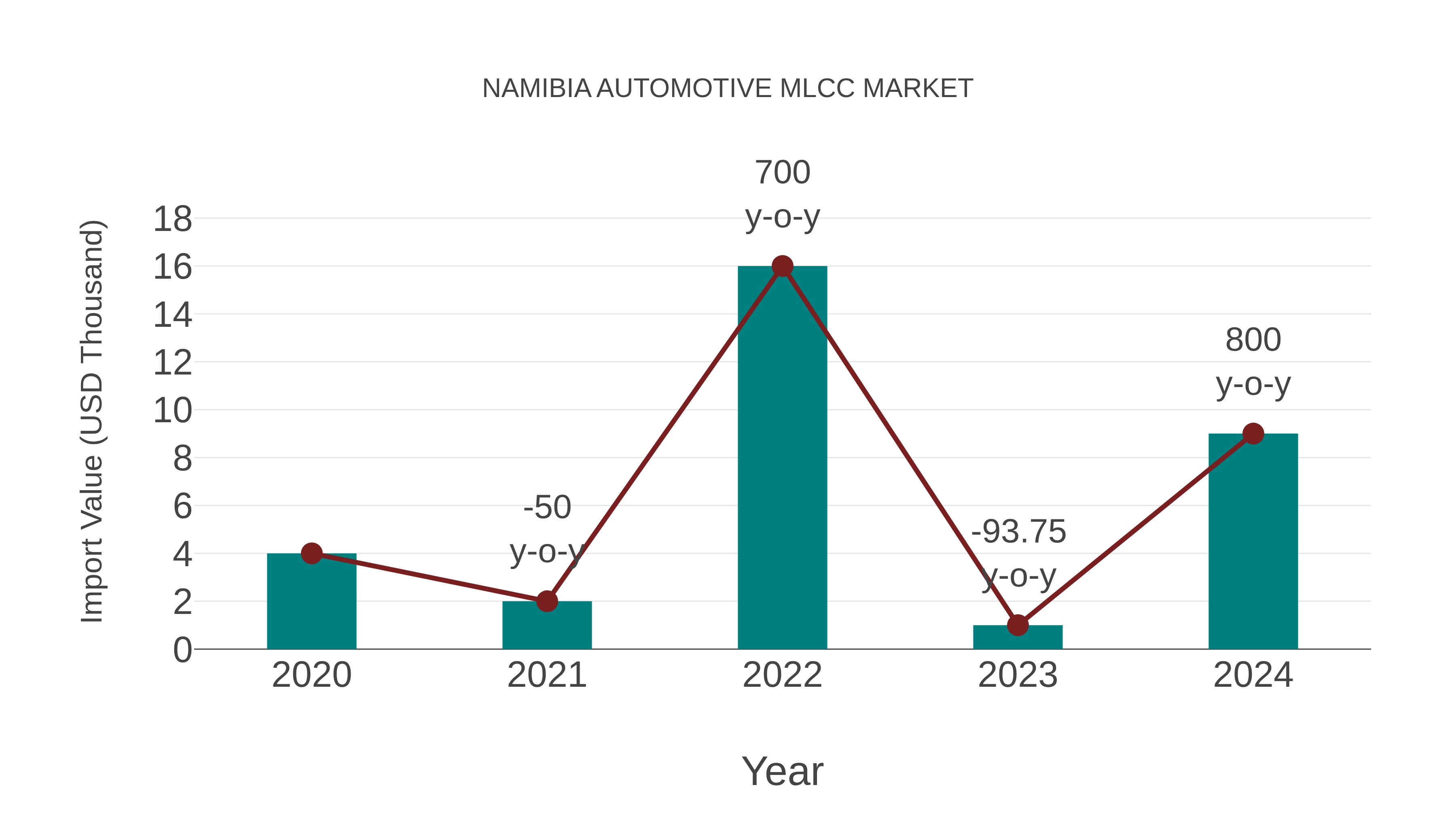 Namibia Automotive Mlcc Market: Import Trend Analysis