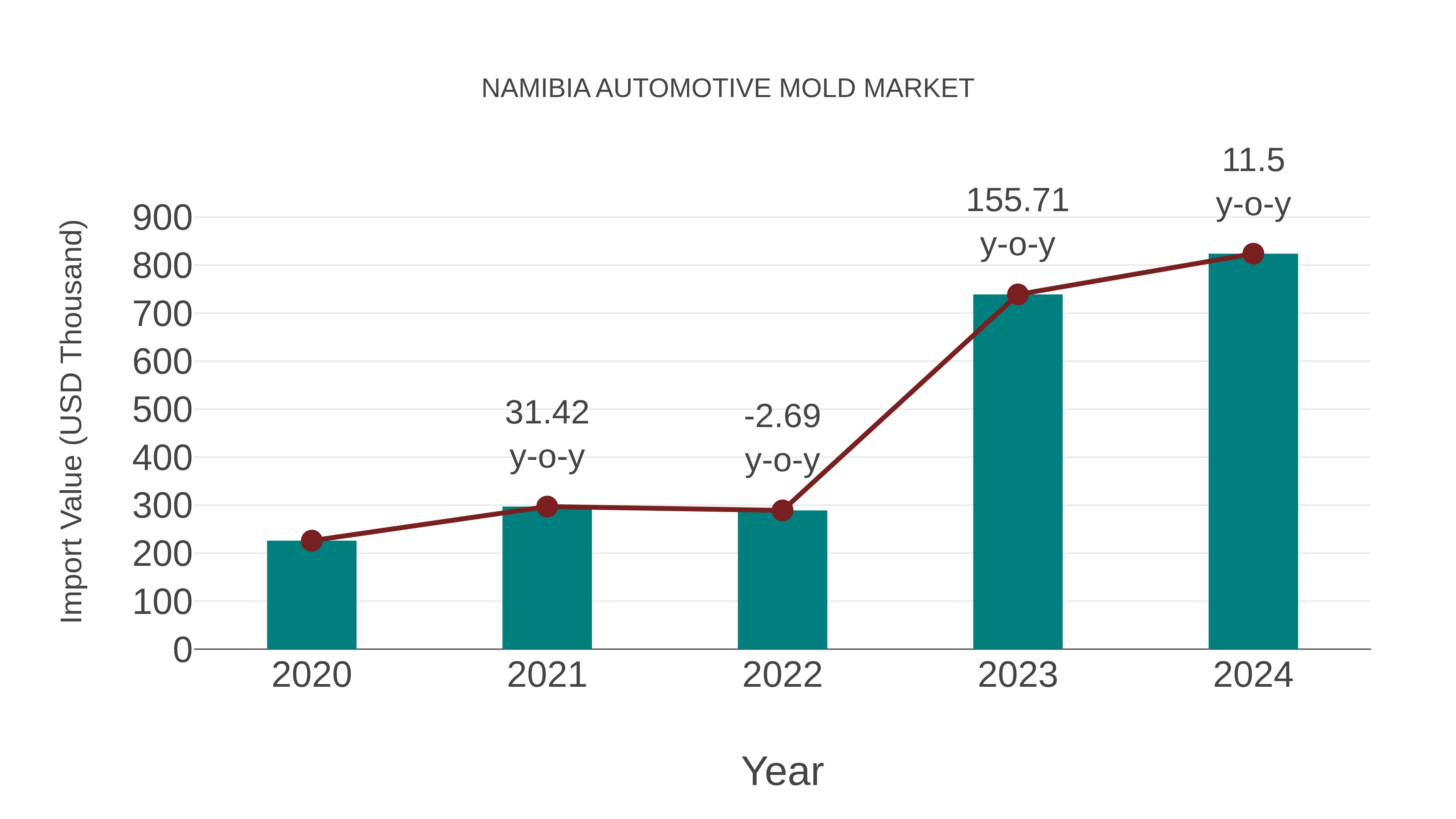  Namibia Automotive Mold Market: Import Trend Analysis