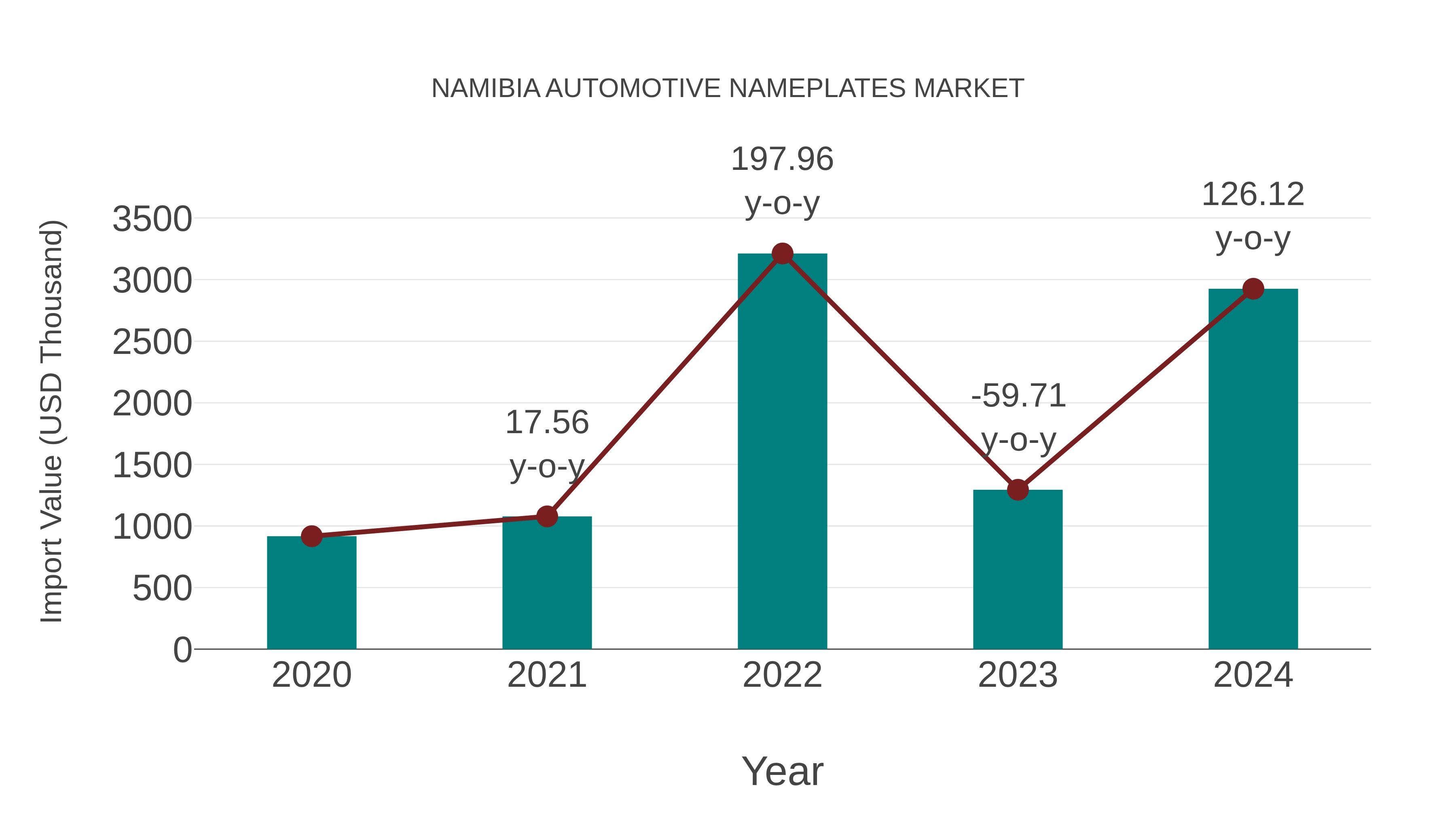  Namibia Automotive Nameplates Market: Import Trend Analysis