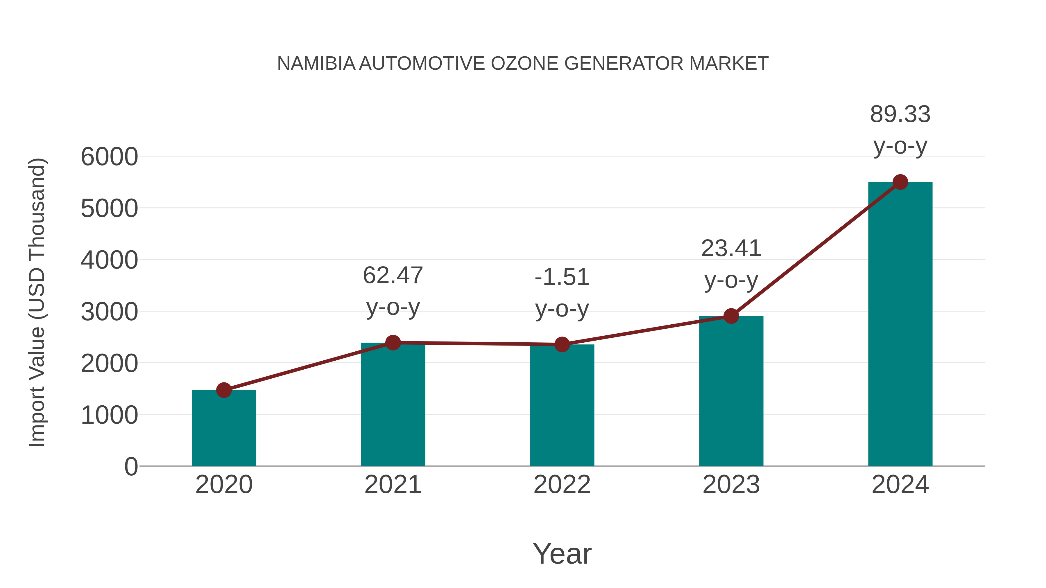  Namibia Automotive Ozone Generator Market: Import Trend Analysis