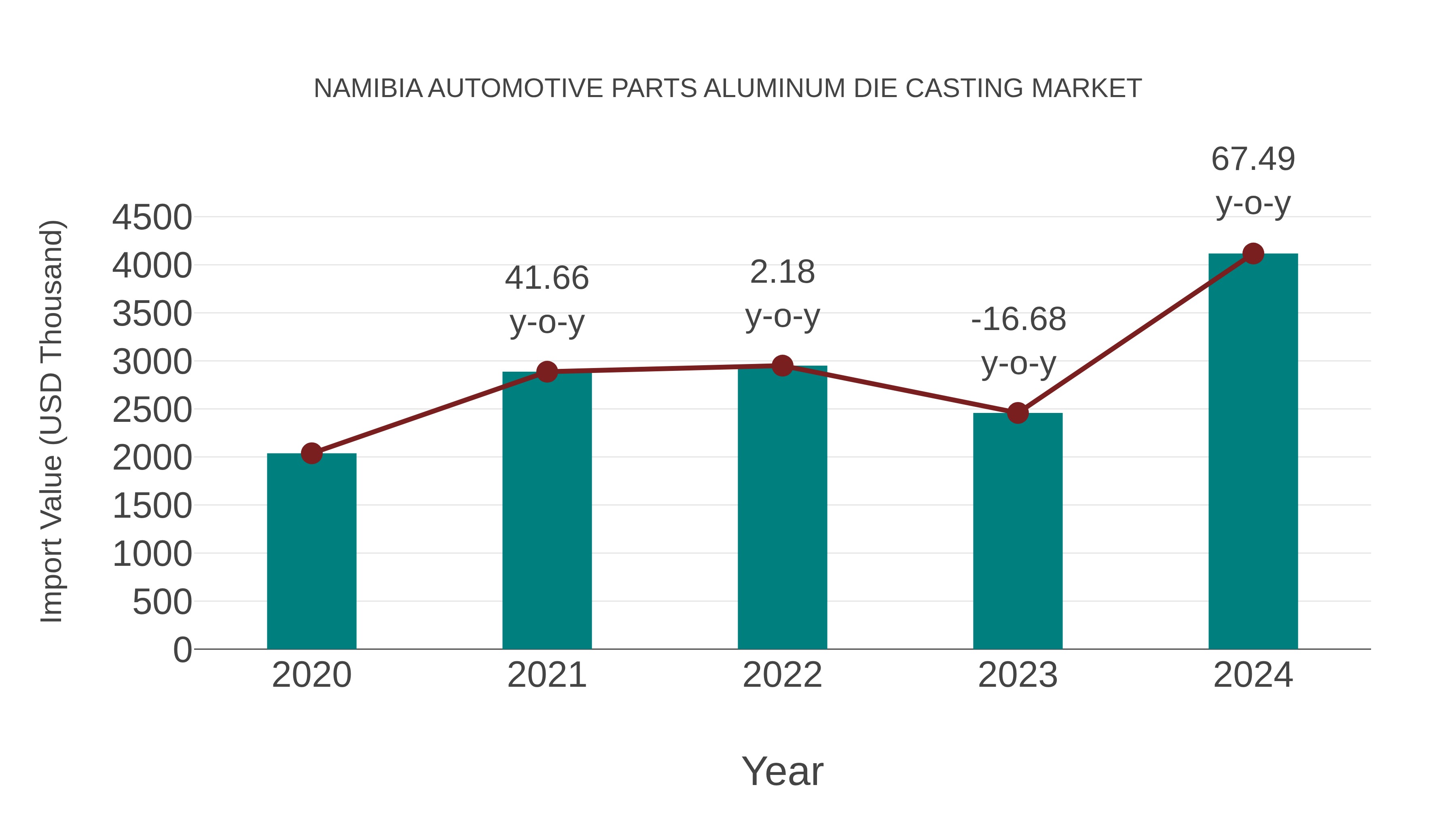  Namibia Automotive Parts Aluminum Die Casting Market: Import Trend Analysis