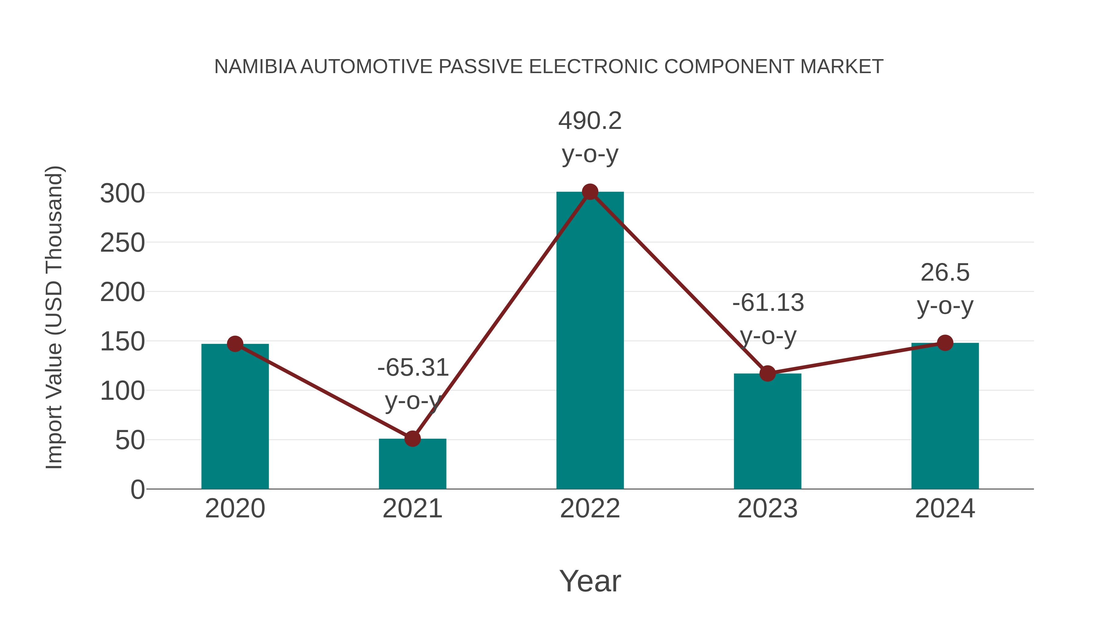 Namibia Automotive Passive Electronic Component Market: Import Trend Analysis