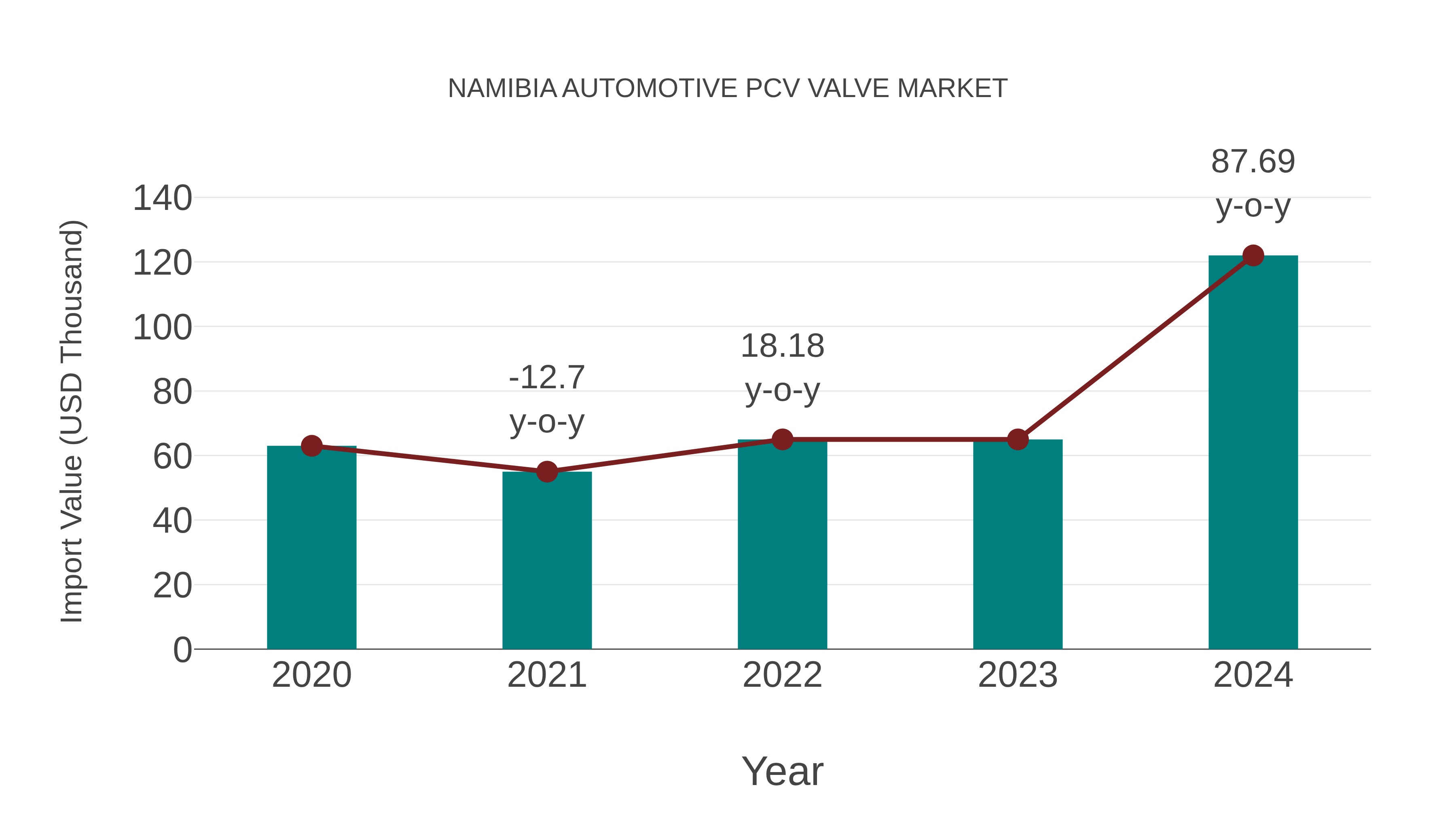  Namibia Automotive Pcv Valve Market: Import Trend Analysis