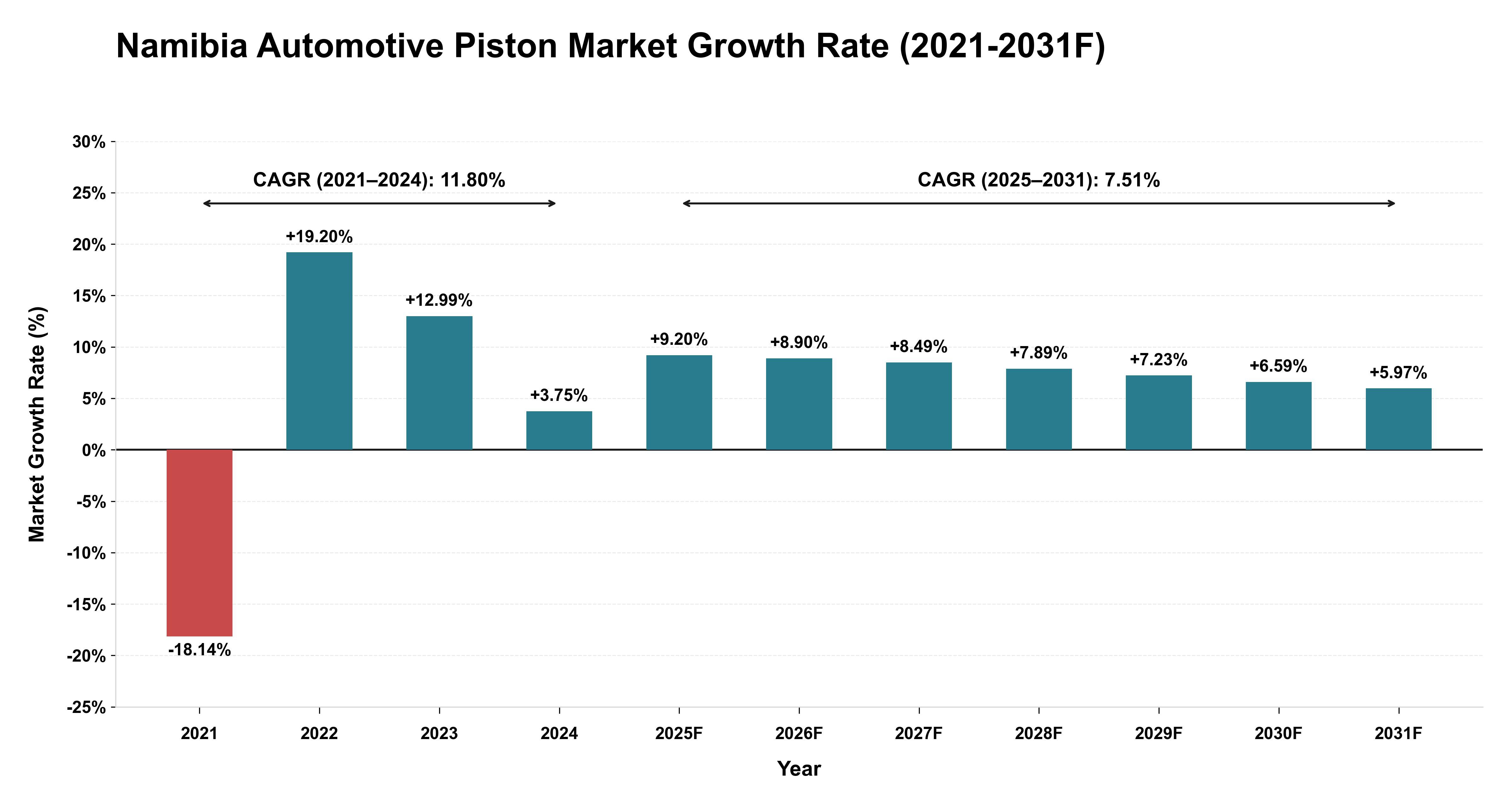 Namibia Automotive Piston Market Year-wise Growth Rate (2021-2031F)