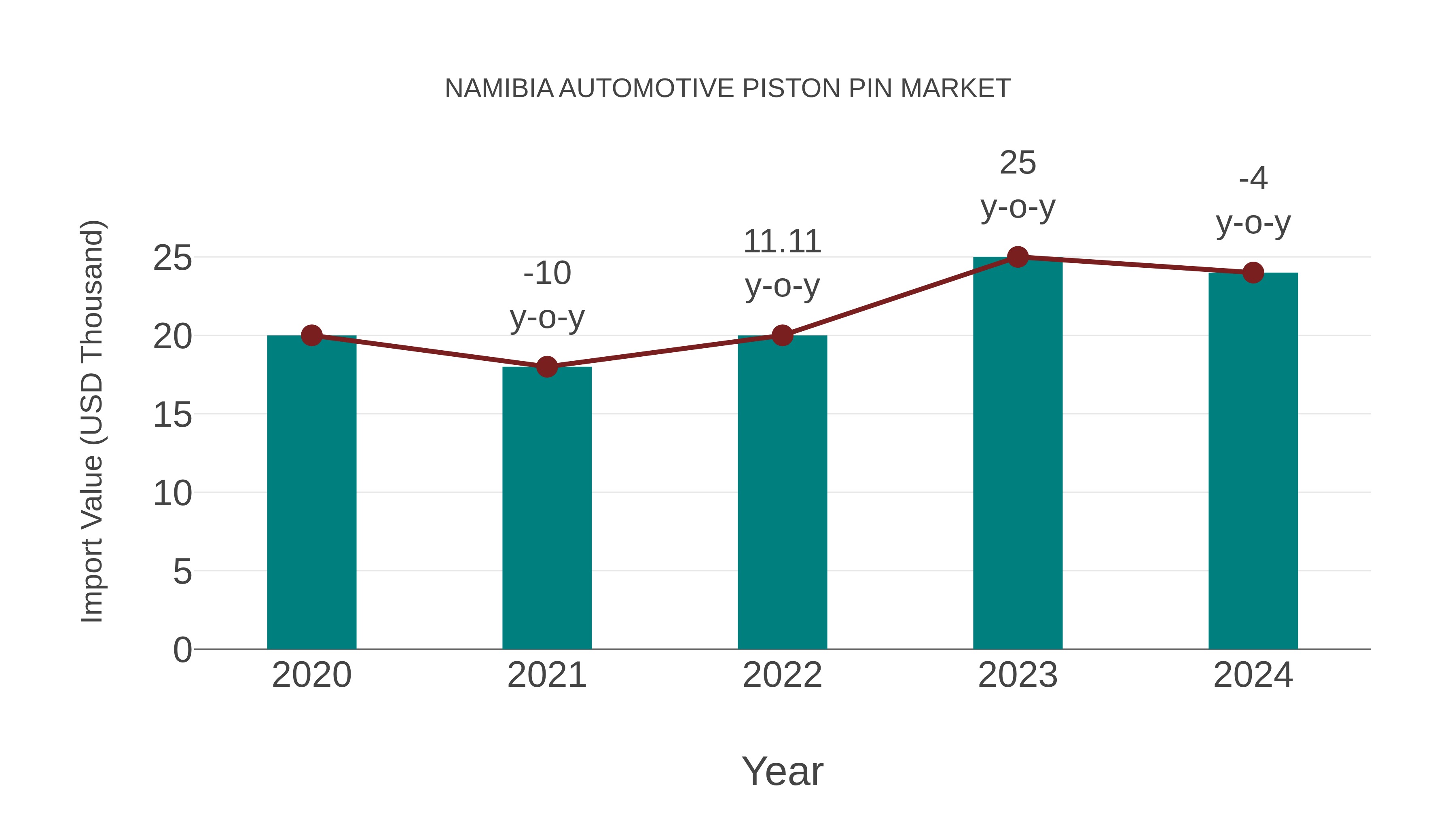  Namibia Automotive Piston Pin Market: Import Trend Analysis