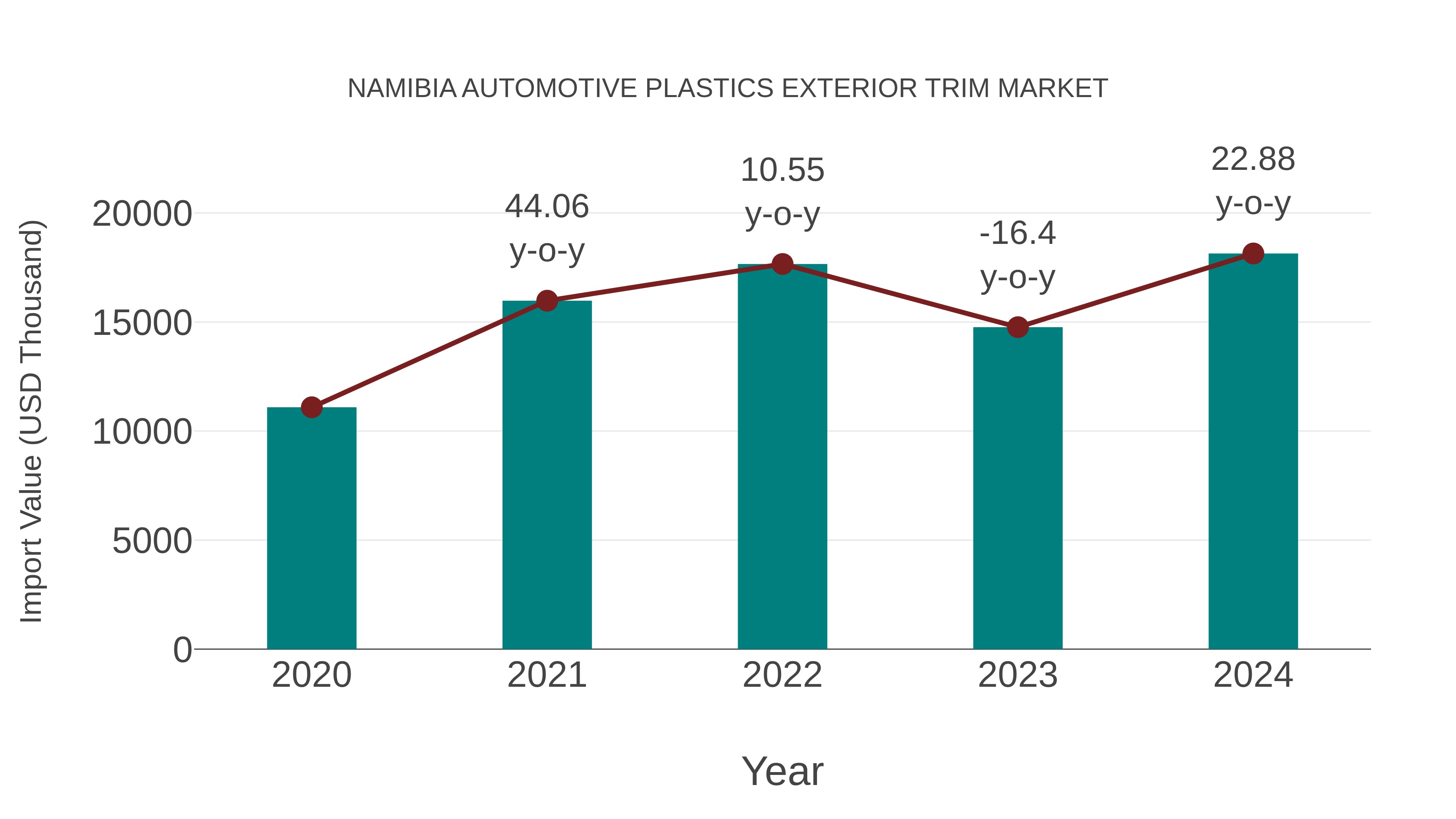  Namibia Automotive Plastics Exterior Trim Market: Import Trend Analysis
