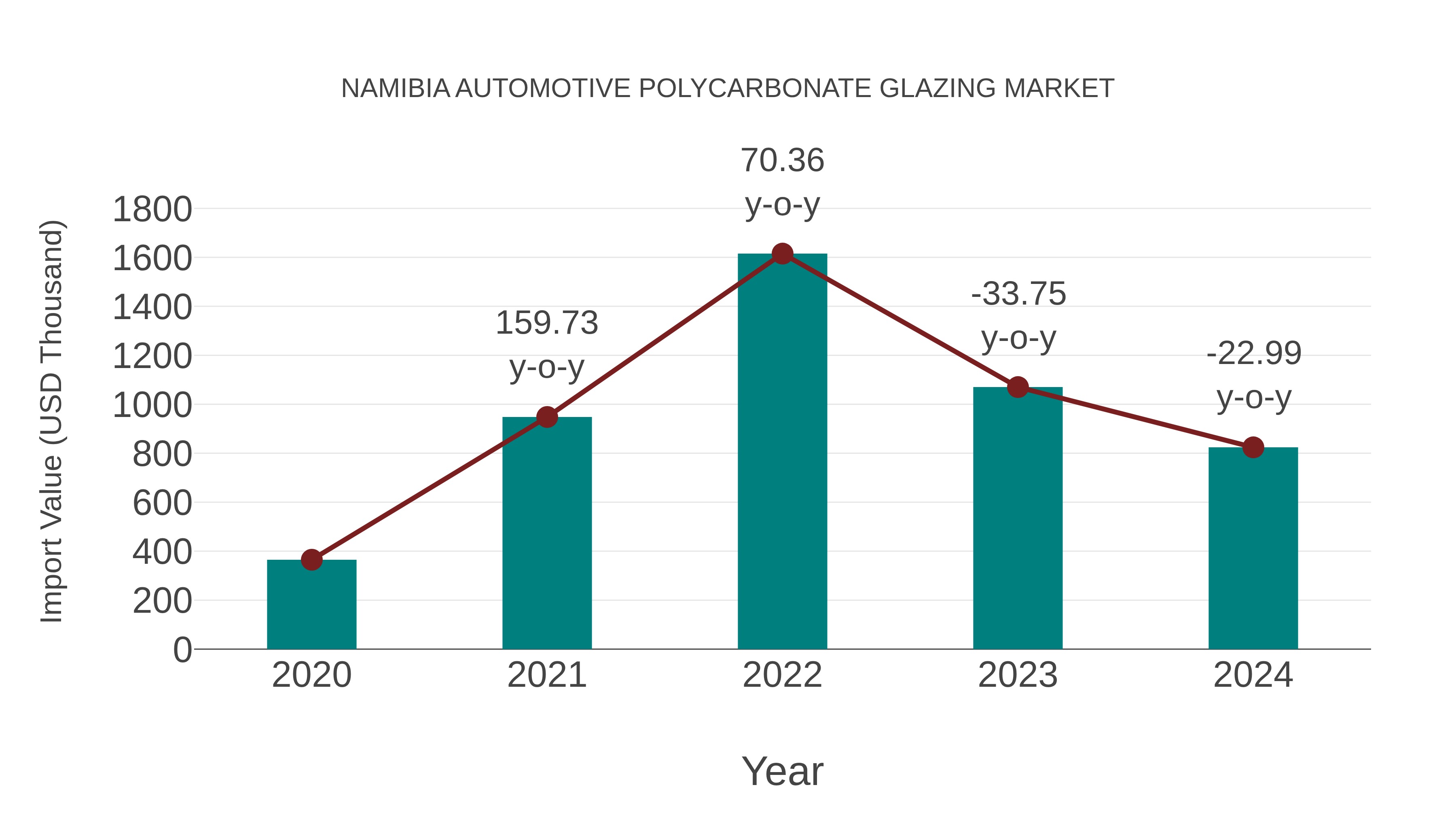  Namibia Automotive Polycarbonate Glazing Market: Import Trend Analysis